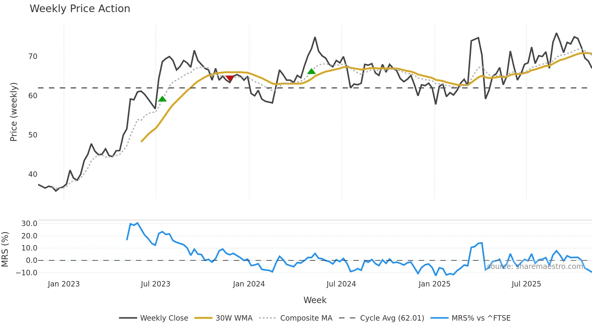 NIOX weekly Price Action chart, closing 2025-11-07