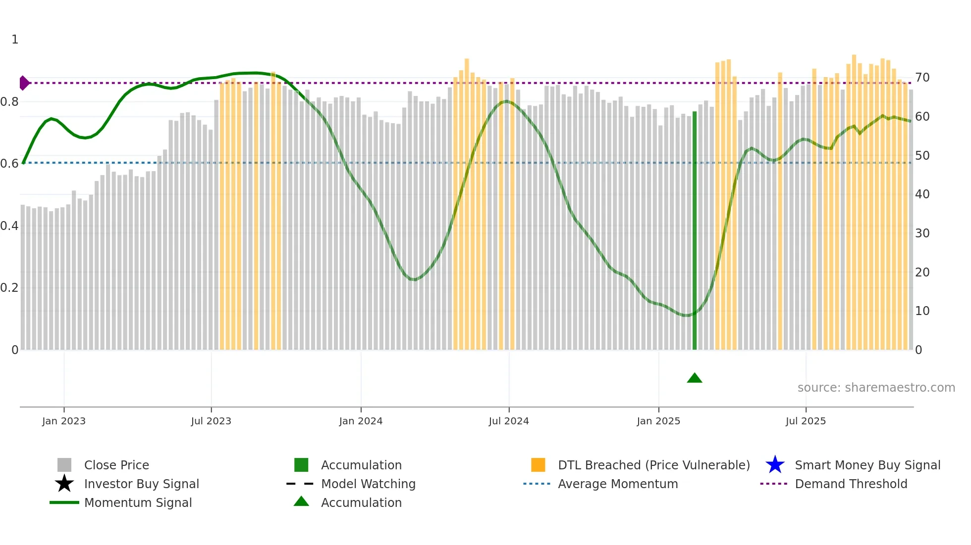NIOX weekly Smart Money chart