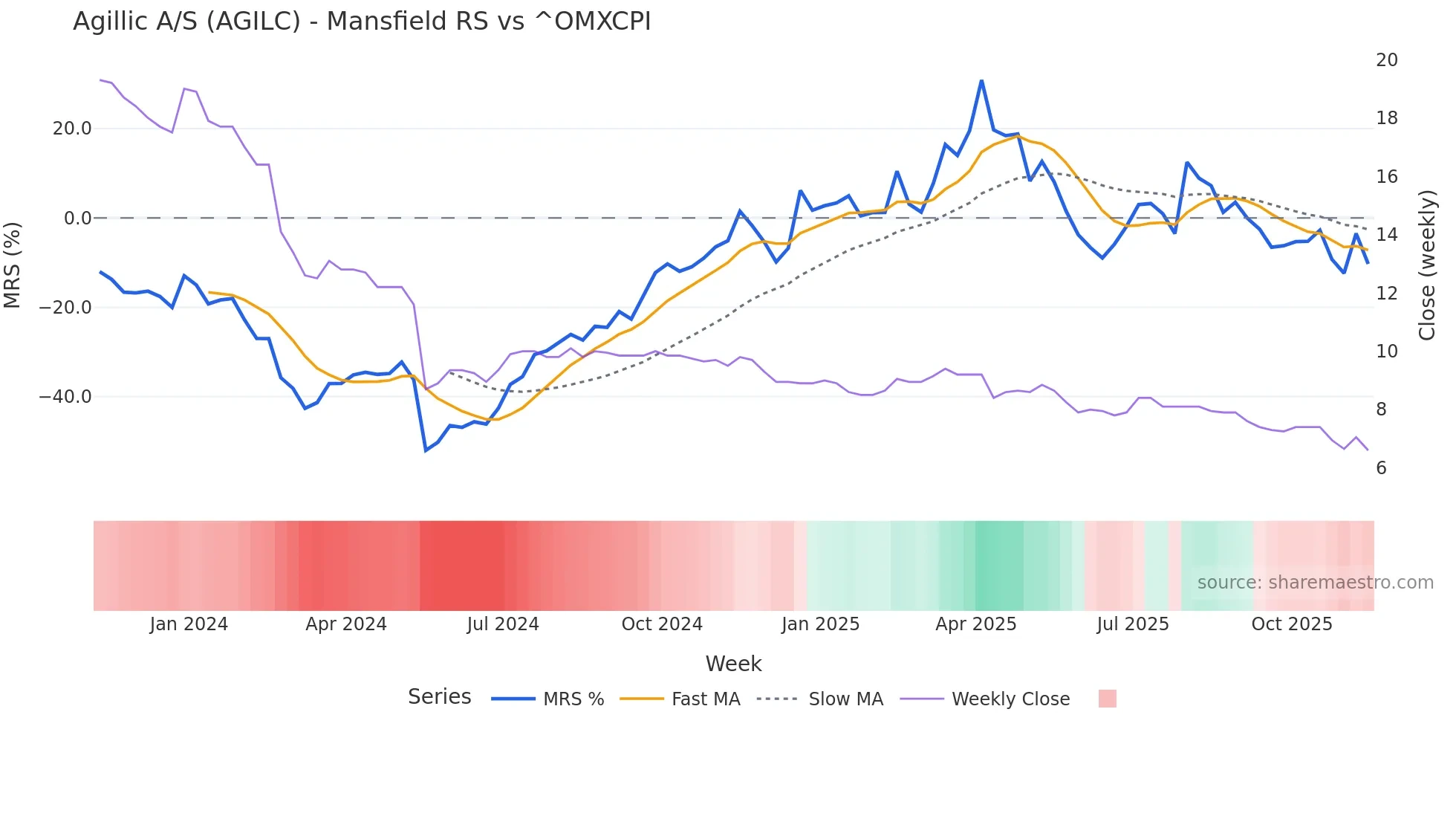 AGILC Mansfield Relative Strength chart
