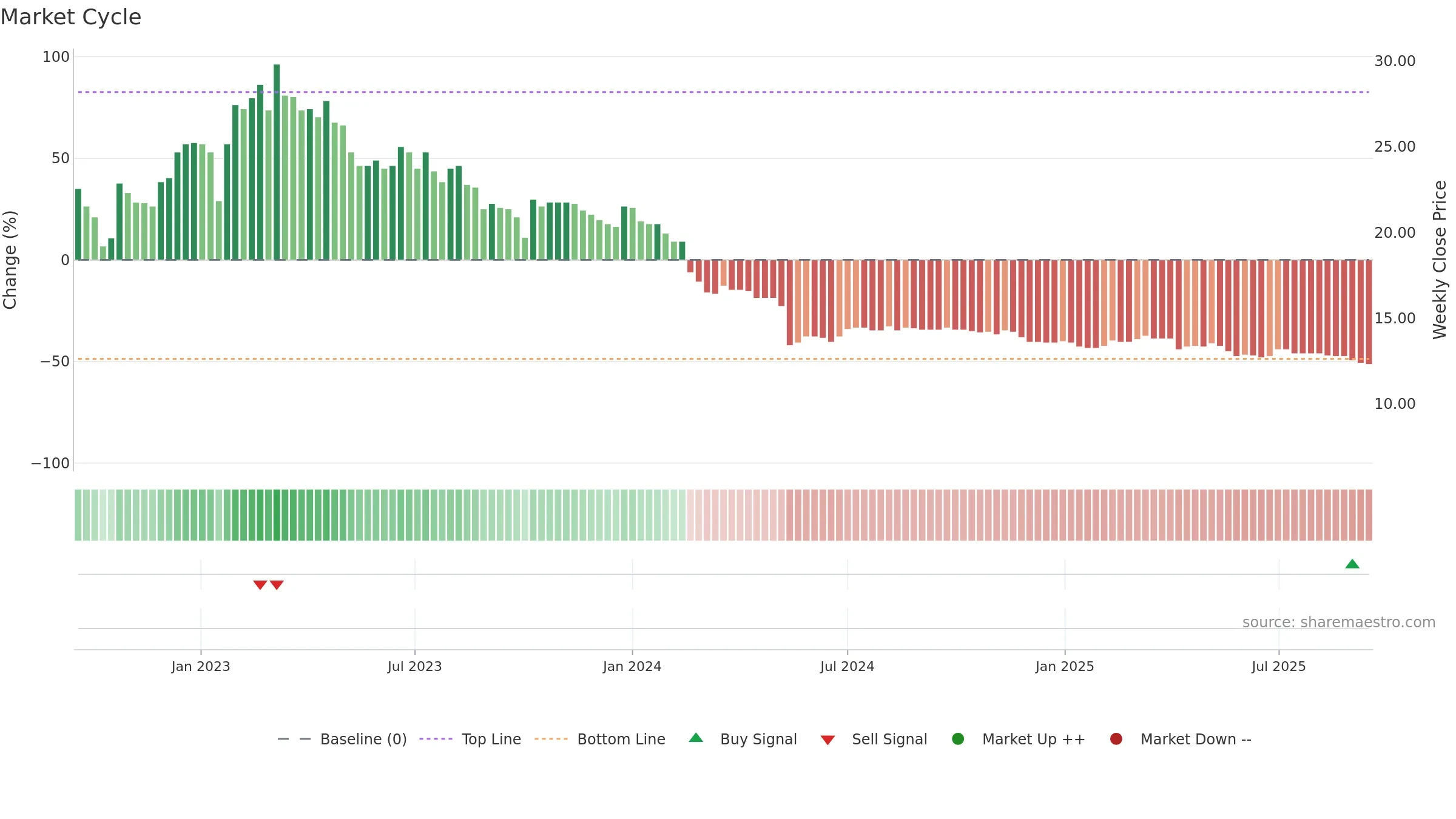AGILC weekly Market Cycle chart, closing 2025-09-15.