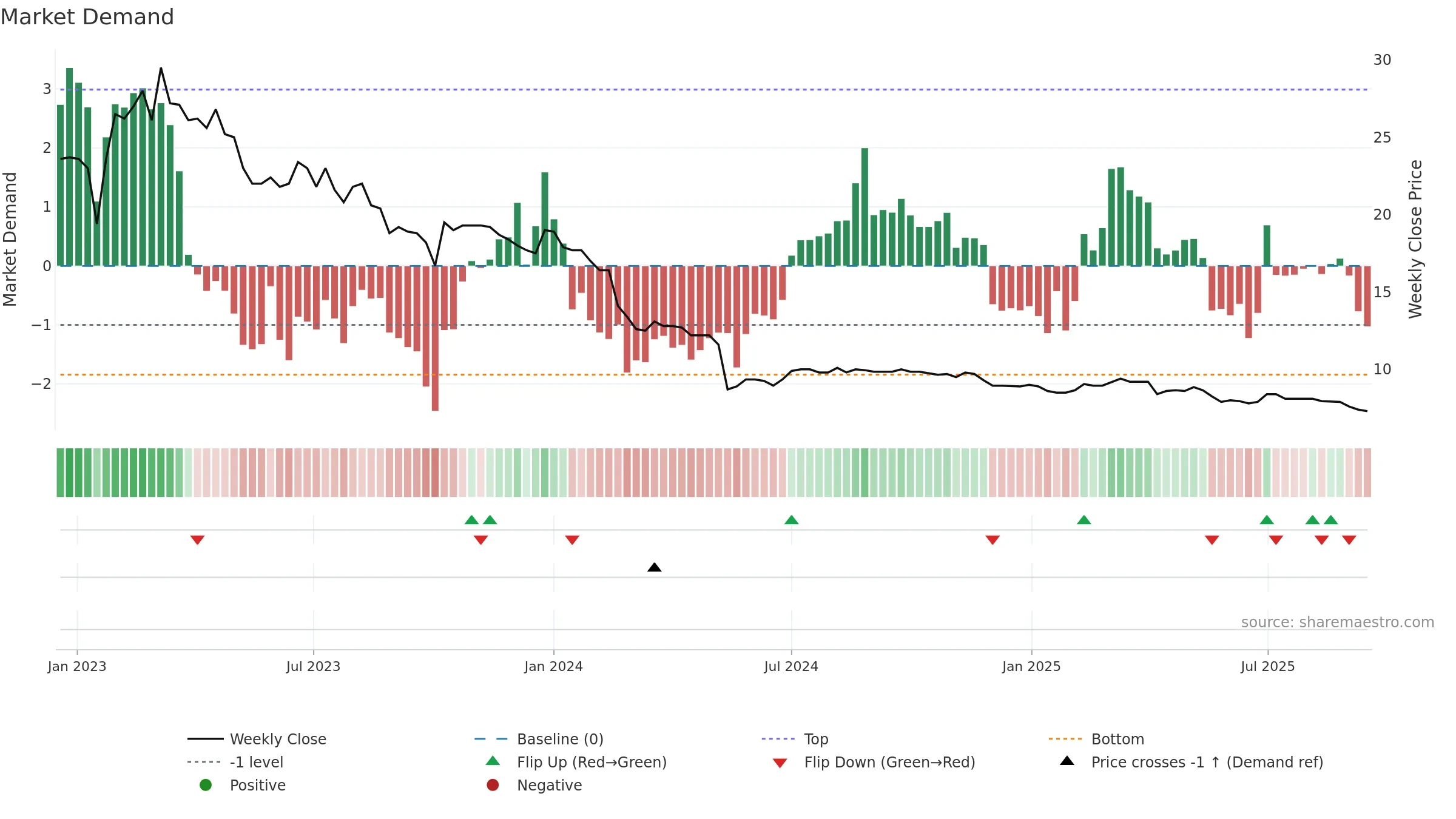 AGILC weekly Market Demand chart, closing 2025-09-15.
