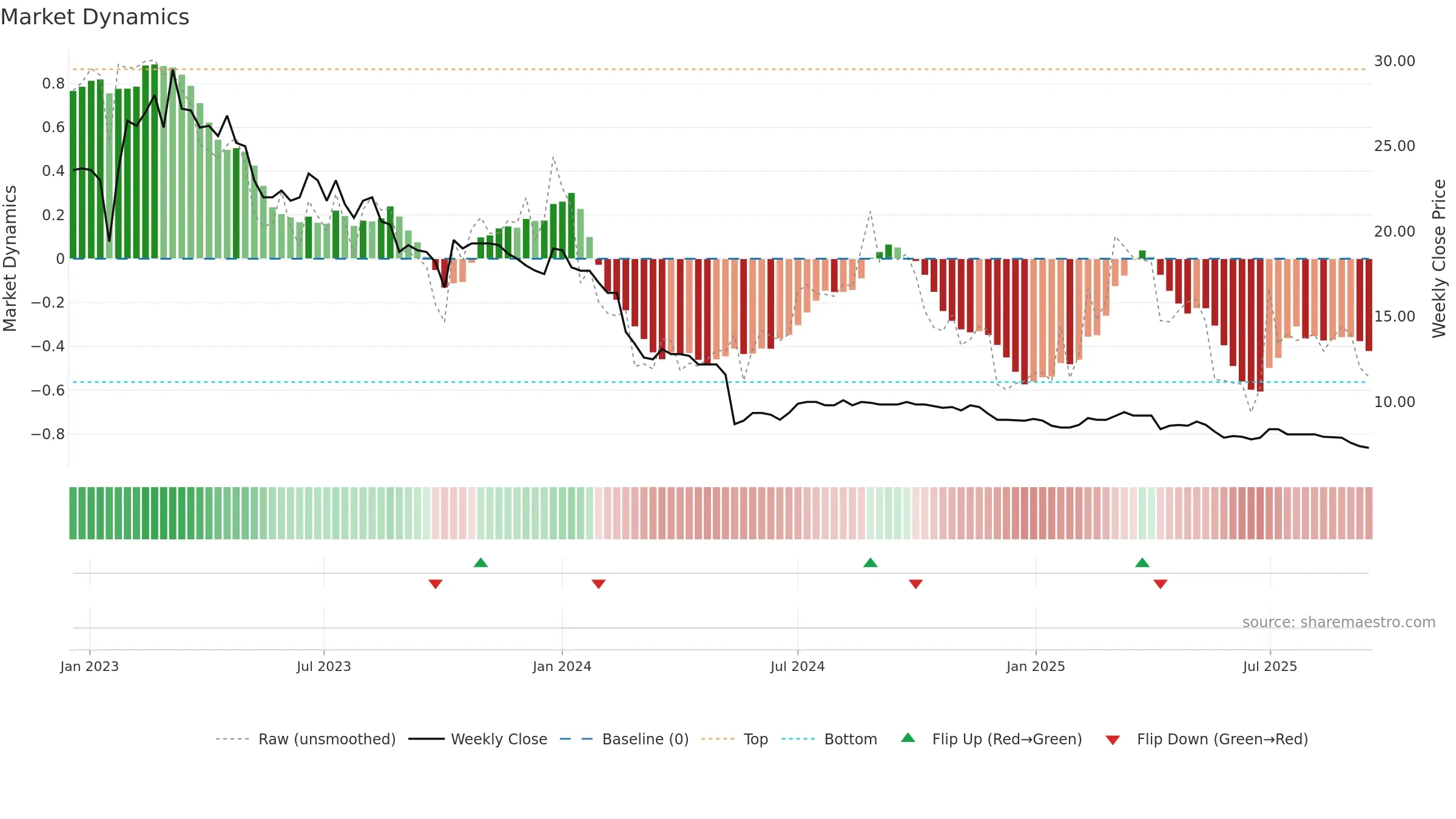 AGILC weekly Market Dynamics chart, closing 2025-09-15.