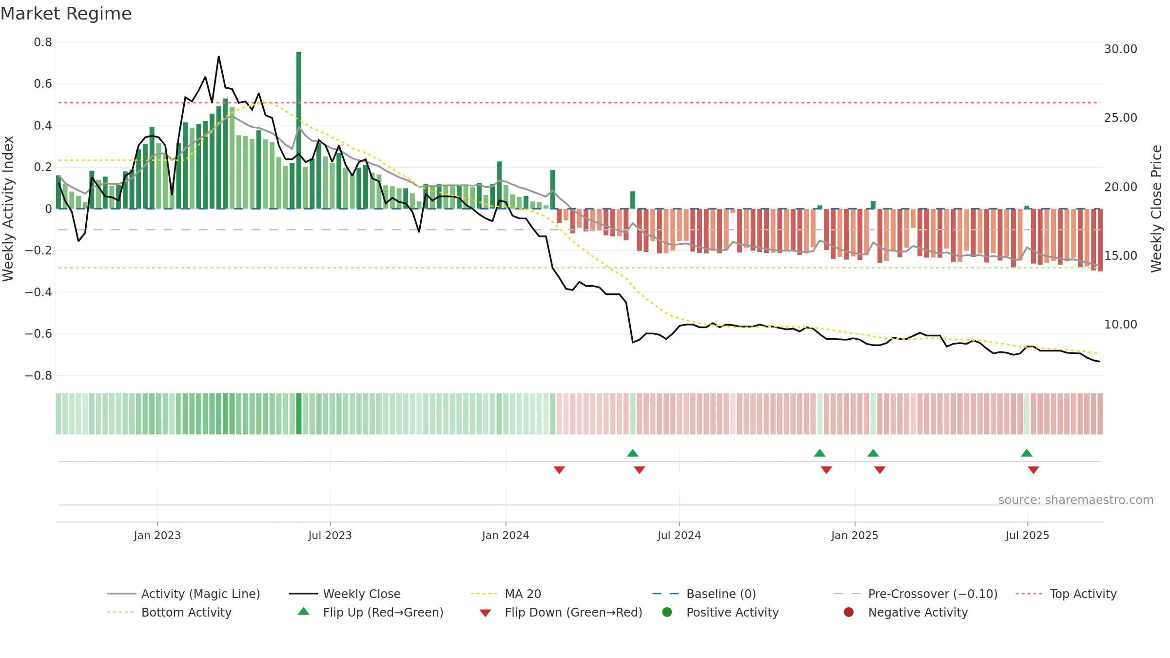 AGILC weekly Market Snapshot chart, closing 2025-09-15.