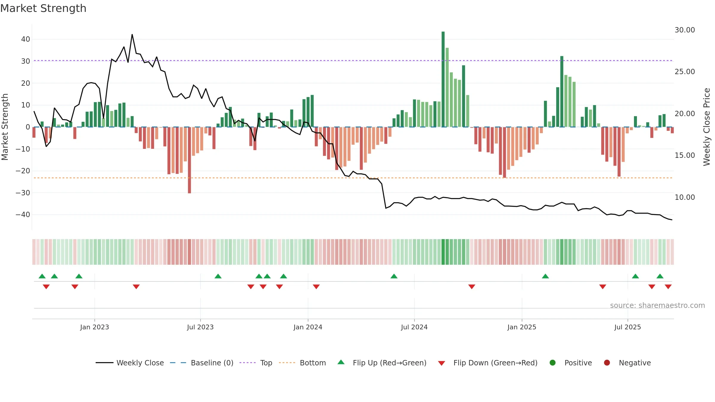 AGILC weekly Market Strength chart, closing 2025-09-15.