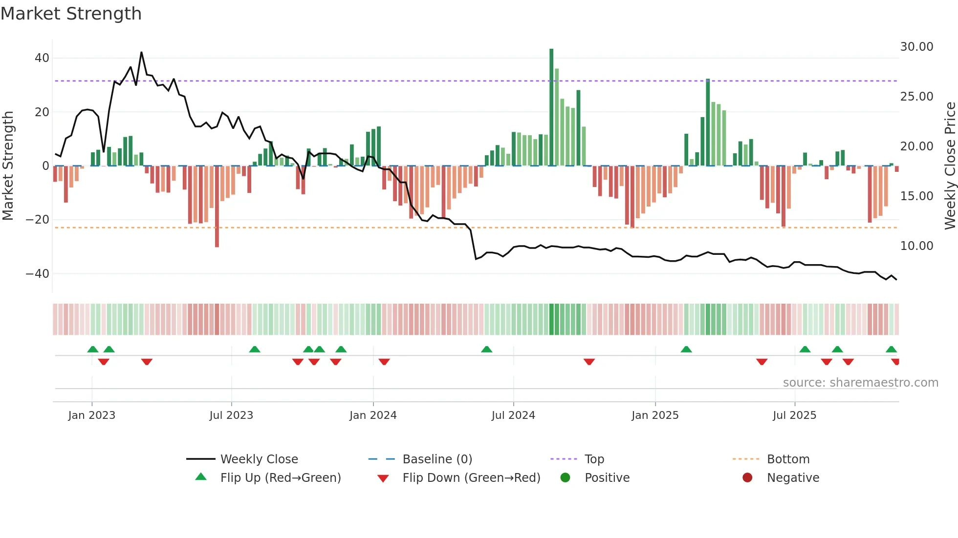 AGILC weekly Market Strength chart