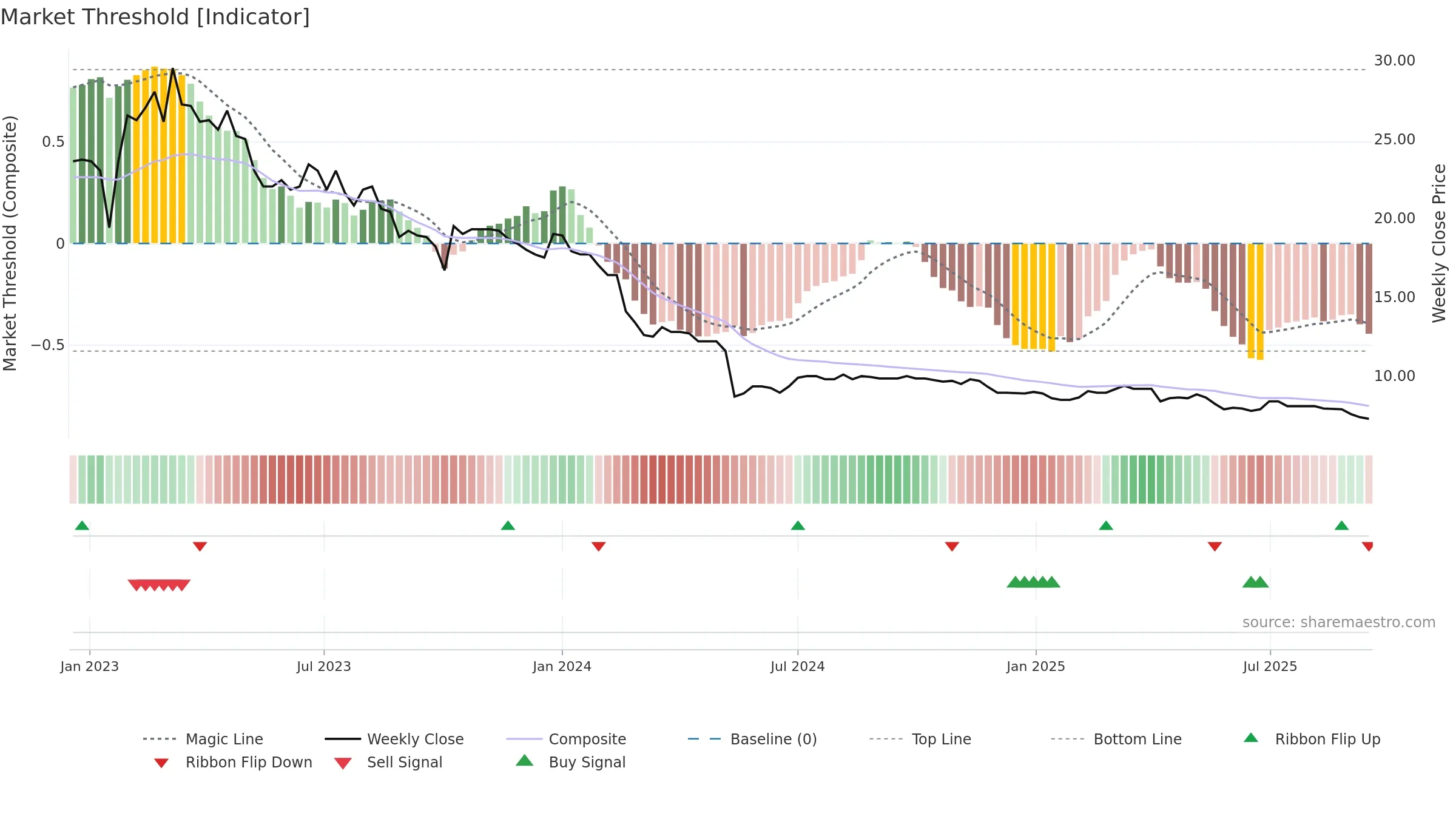 AGILC weekly Market Threshold chart, closing 2025-09-15.