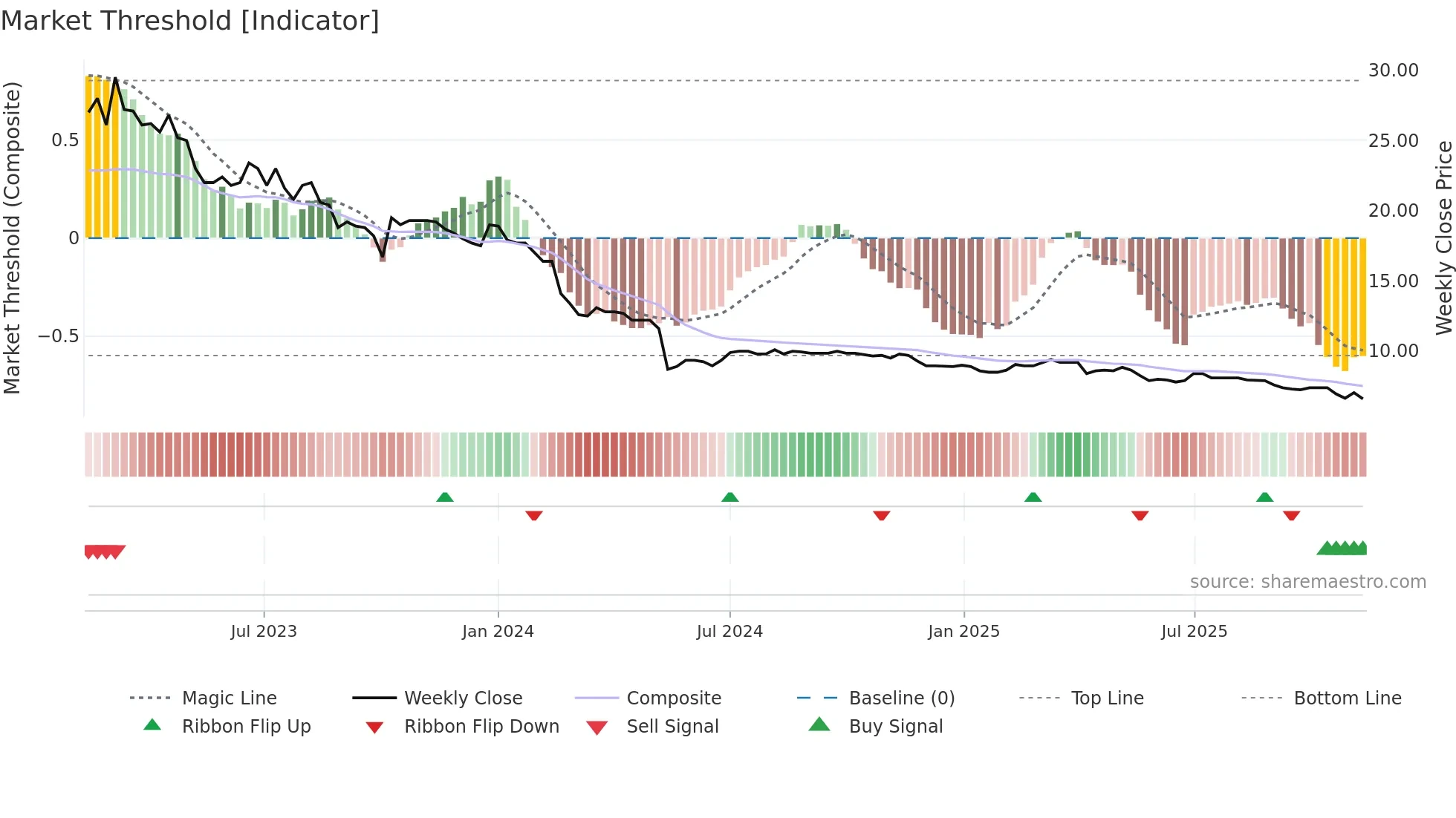 AGILC weekly Market Threshold chart