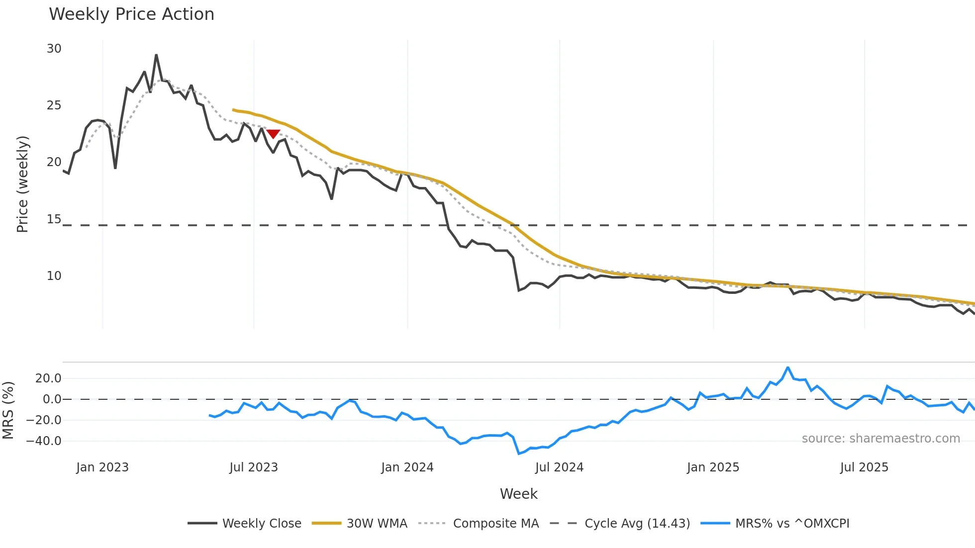 AGILC weekly Price Action chart, closing 2025-11-10