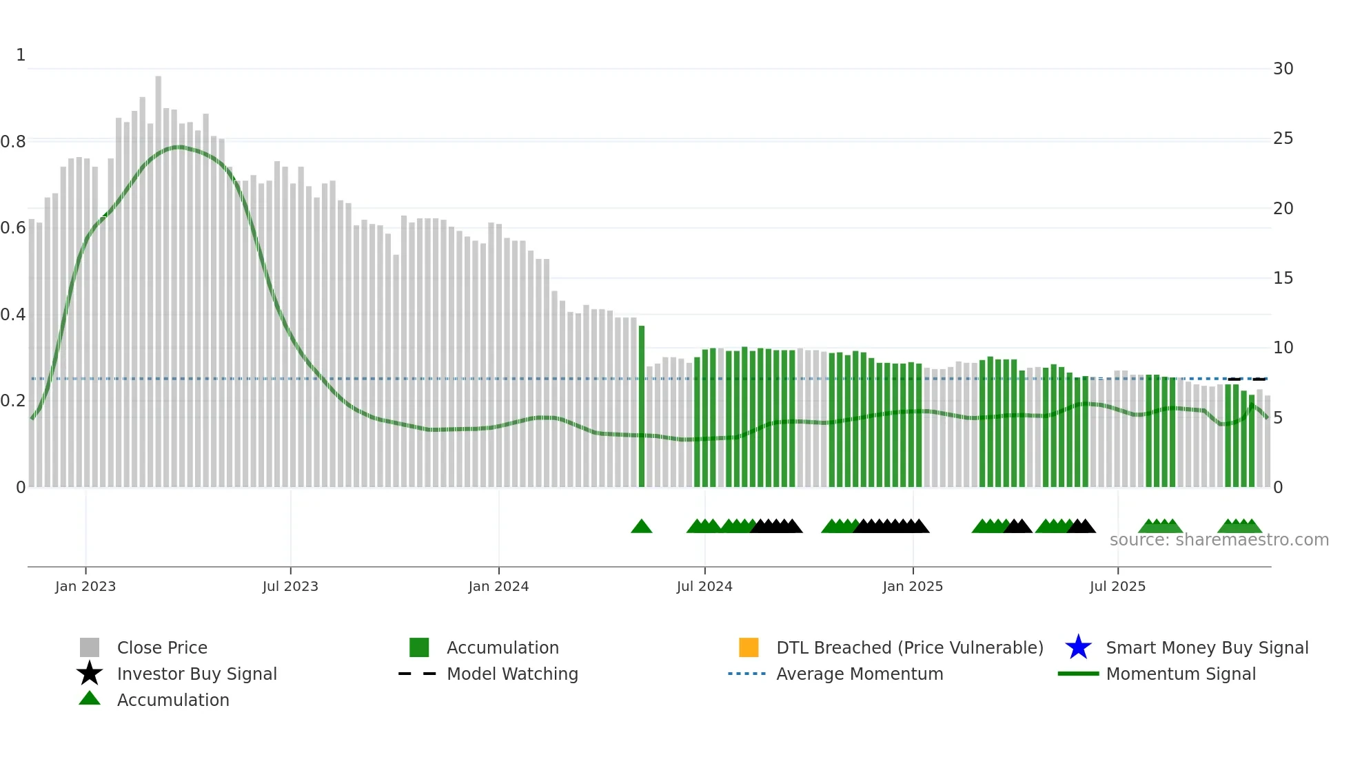 AGILC weekly Smart Money chart