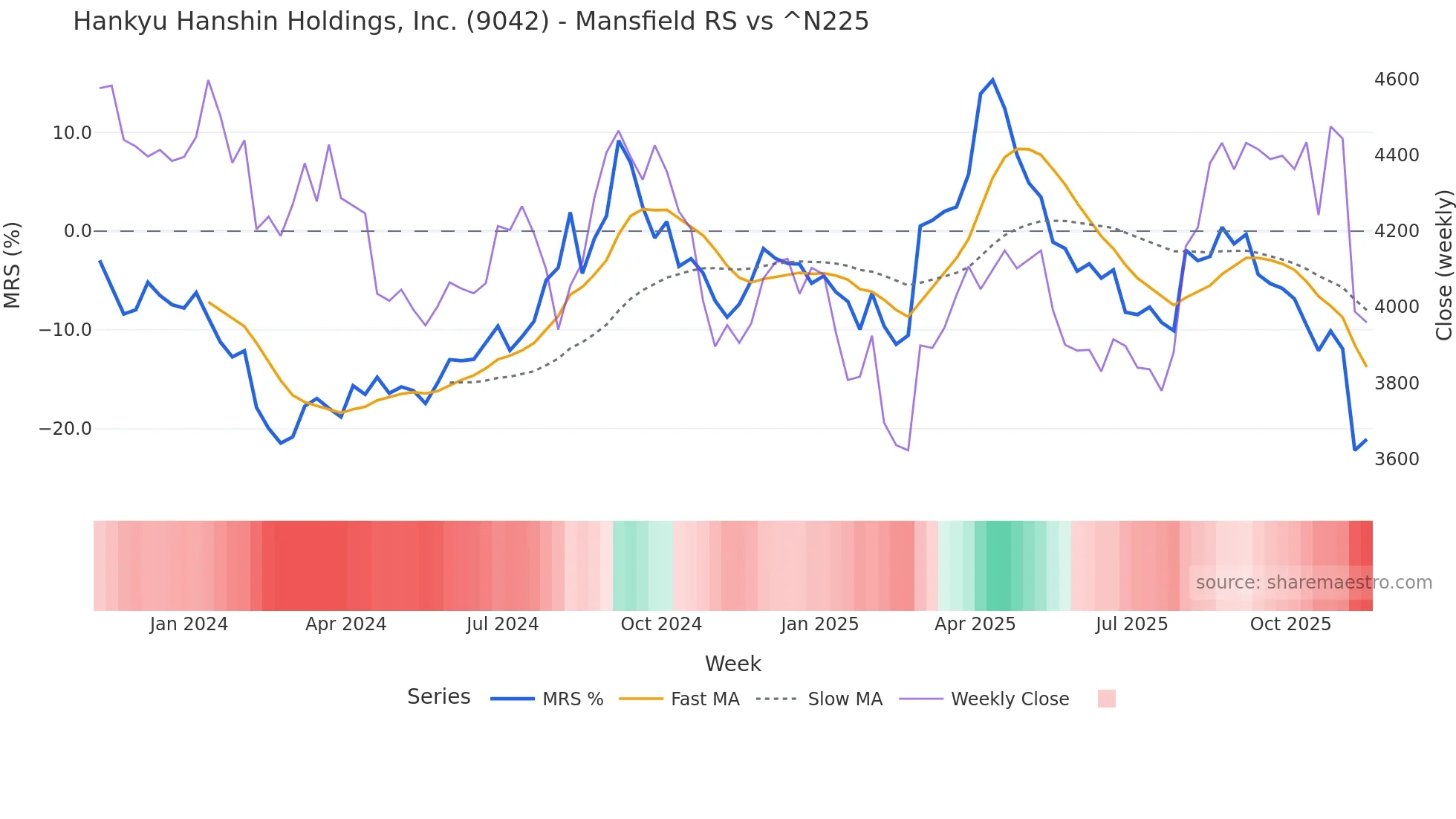 9042 Mansfield Relative Strength chart