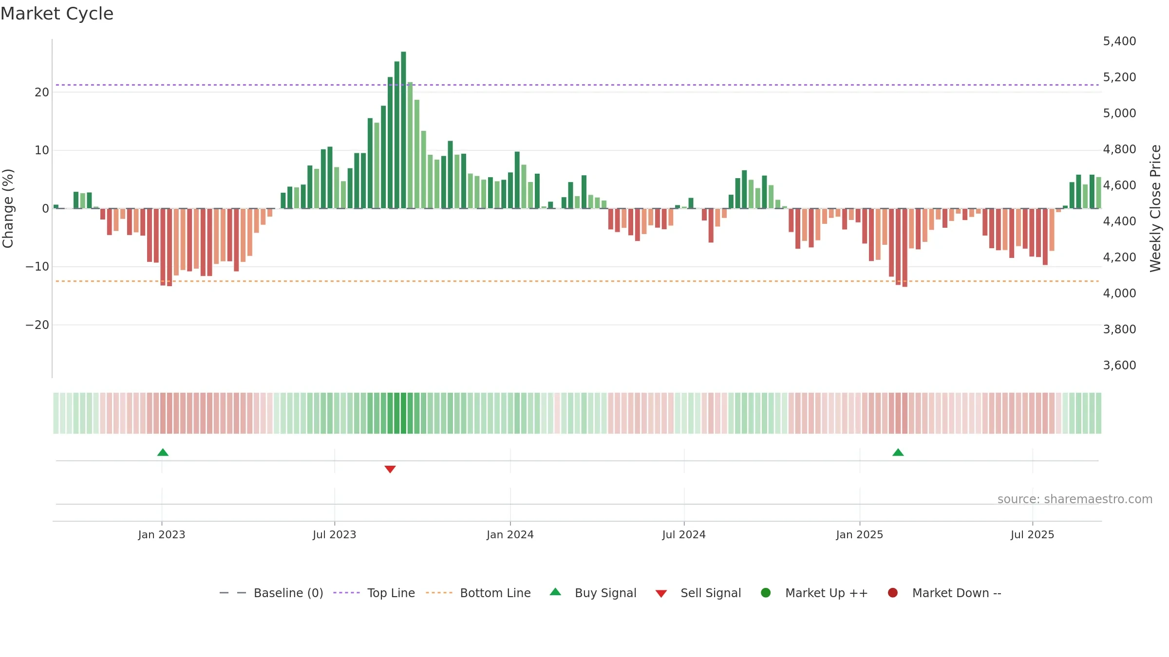 9042 weekly Market Cycle chart, closing 2025-09-08.