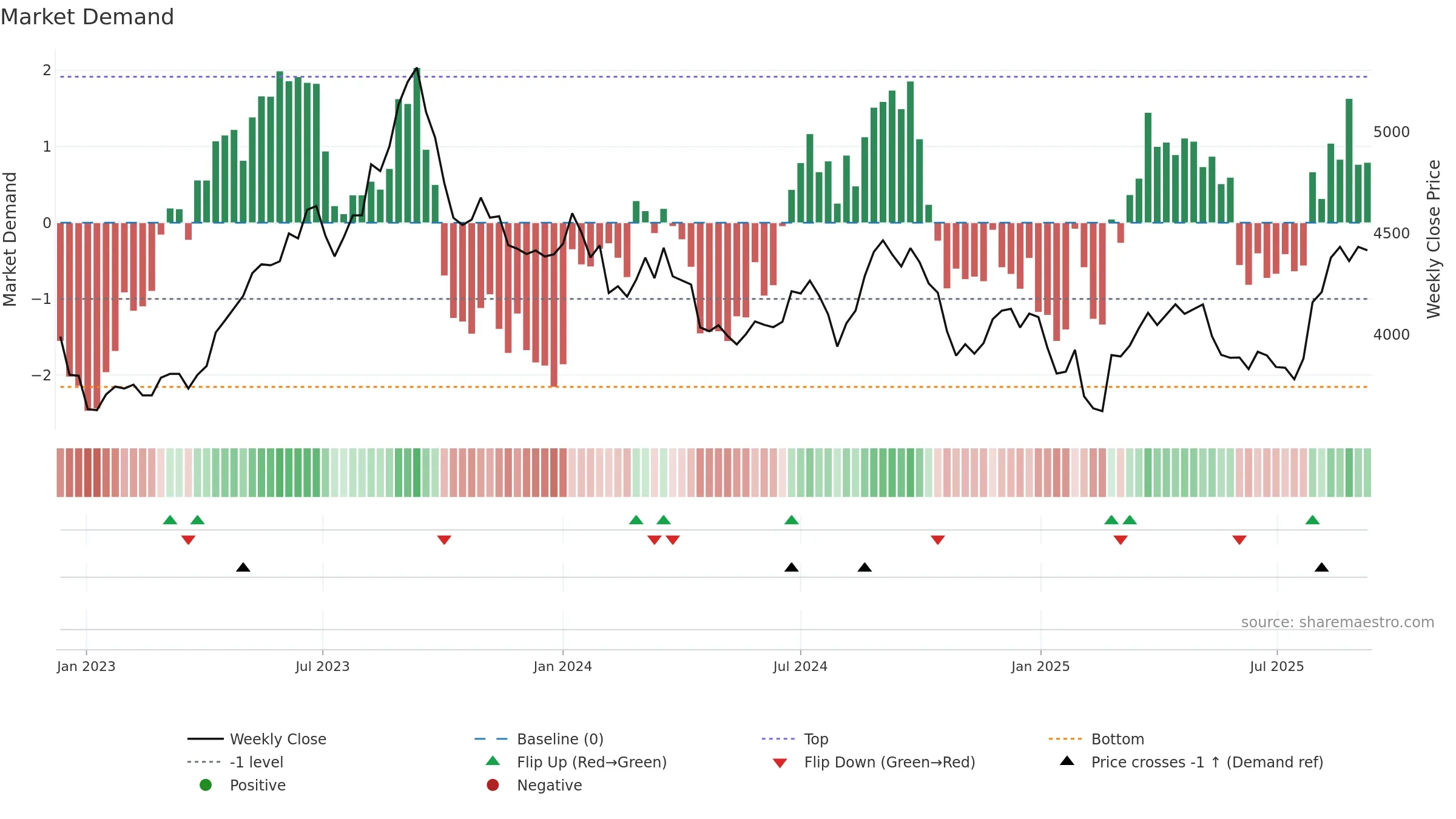 9042 weekly Market Demand chart, closing 2025-09-08.
