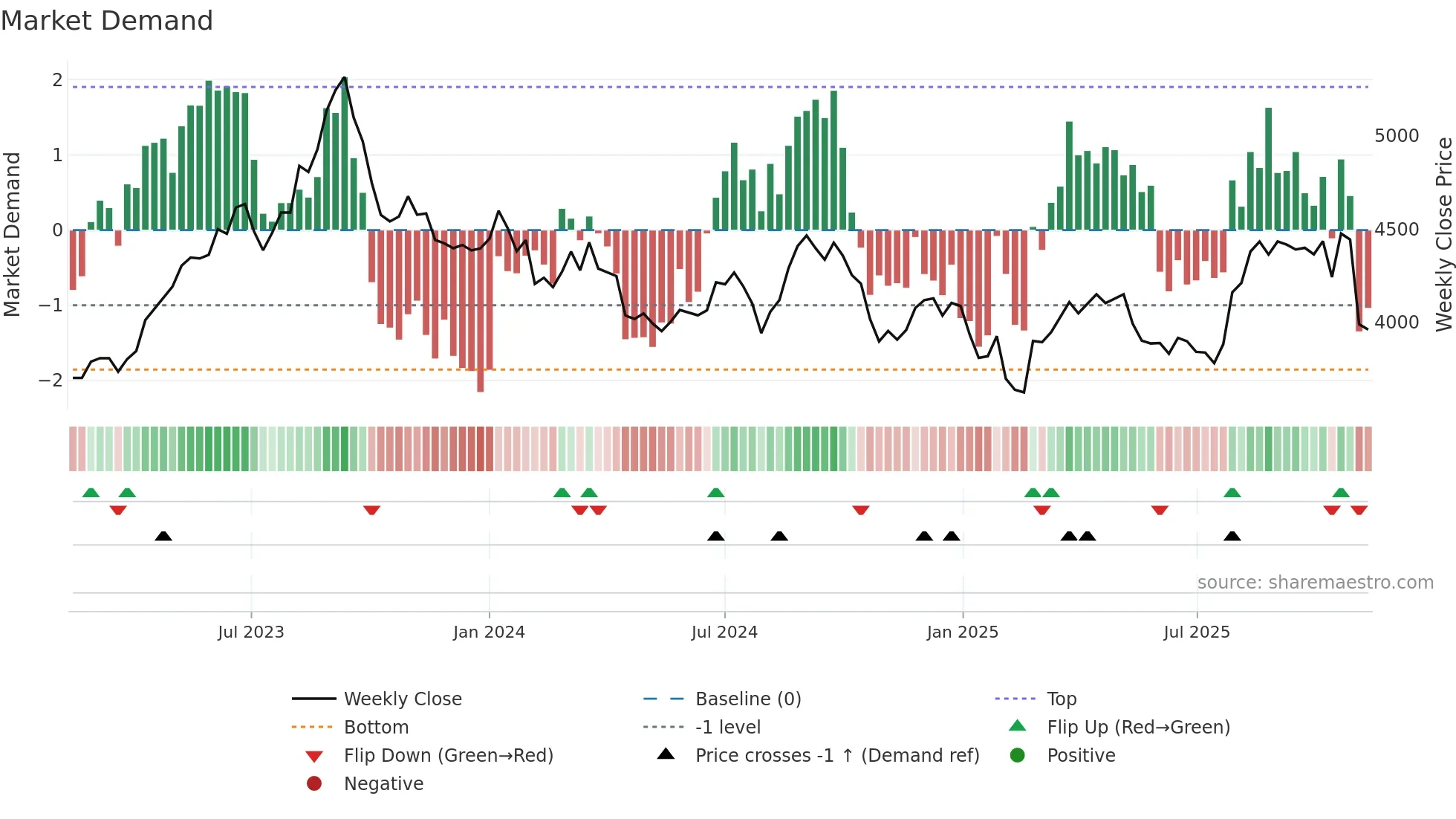 9042 weekly Market Demand chart