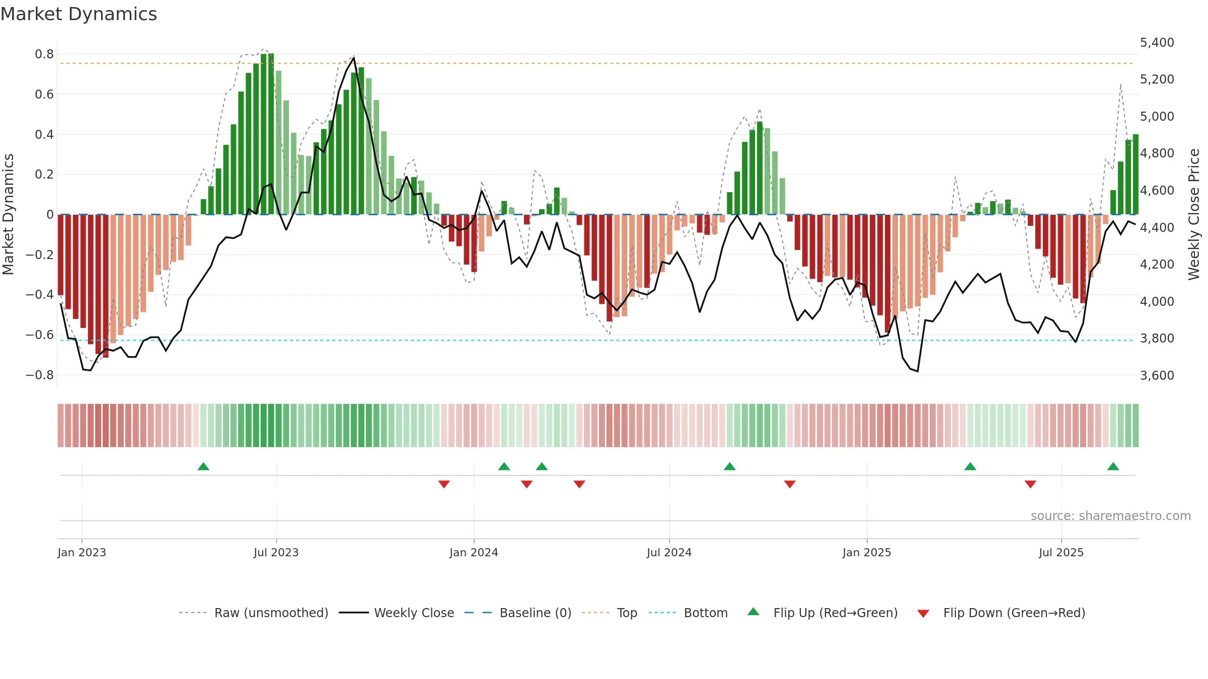 9042 weekly Market Dynamics chart, closing 2025-09-08.