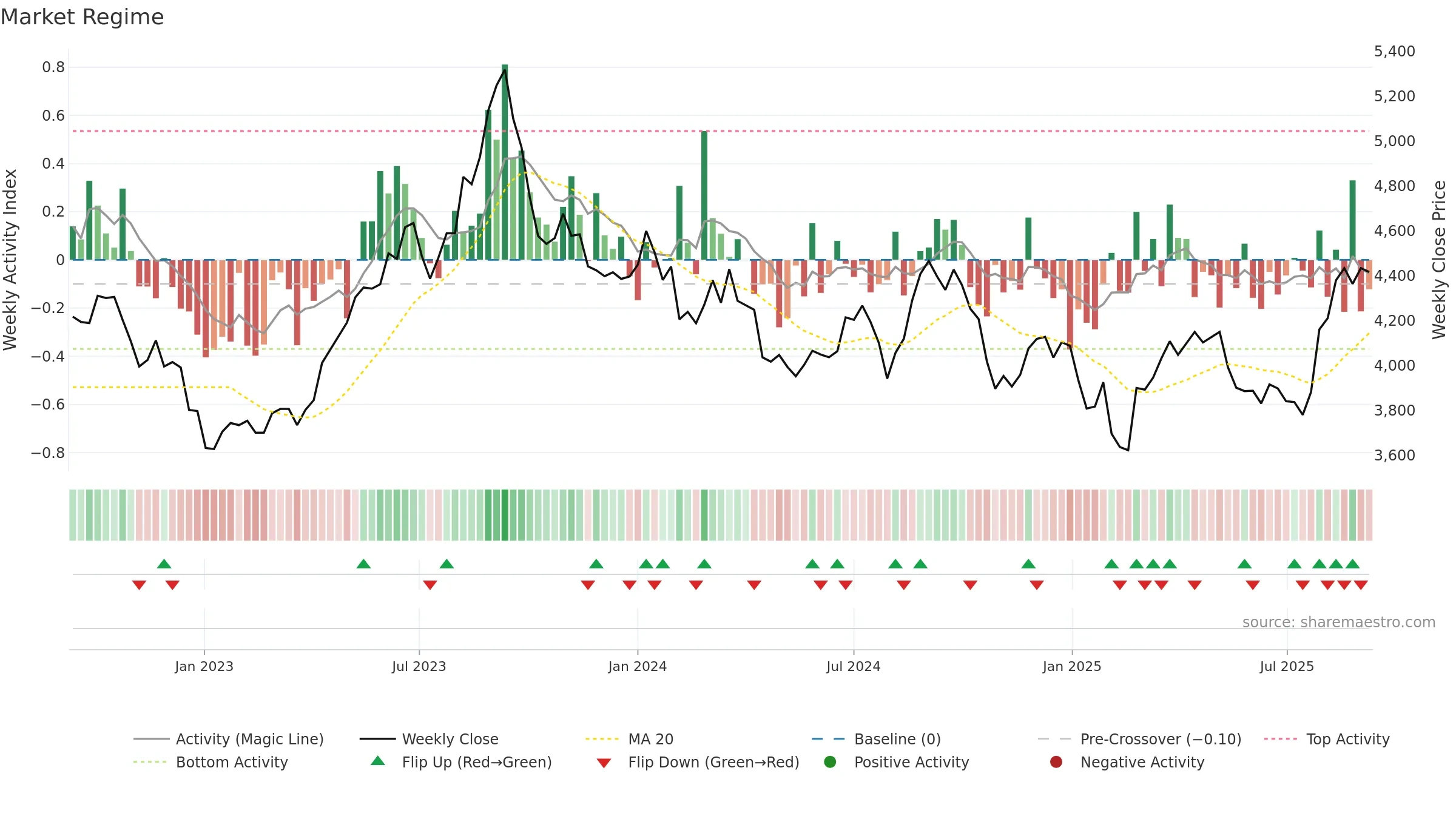 9042 weekly Market Snapshot chart, closing 2025-09-08.