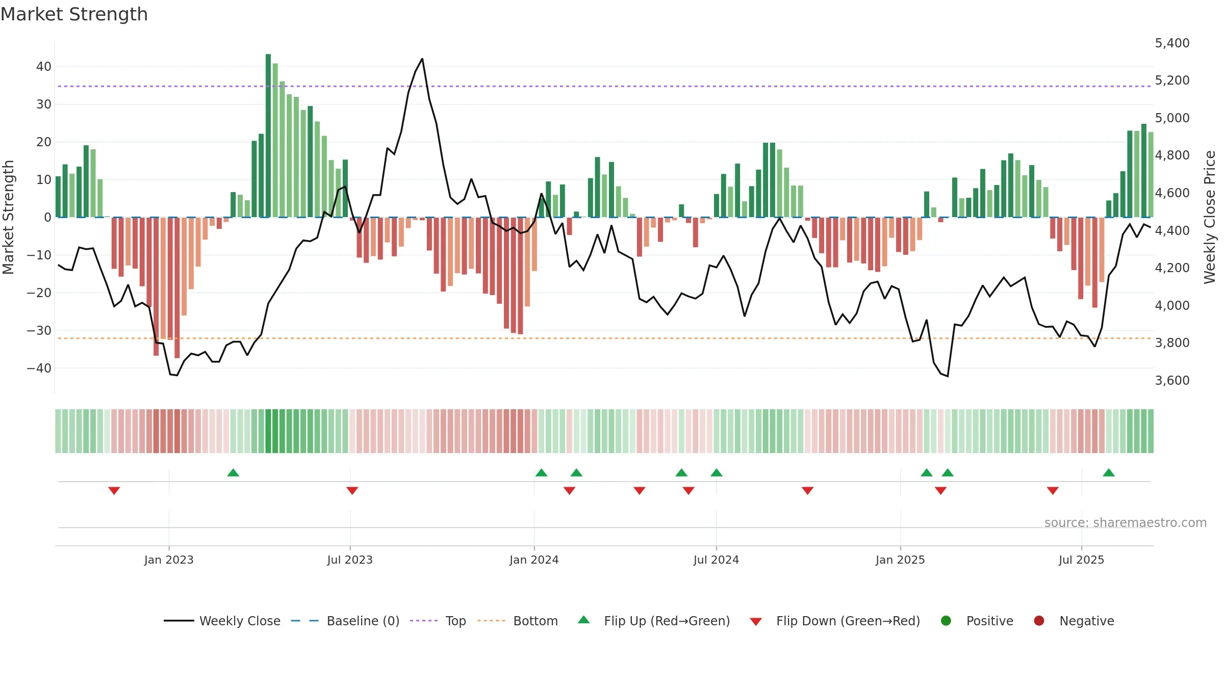 9042 weekly Market Strength chart, closing 2025-09-08.