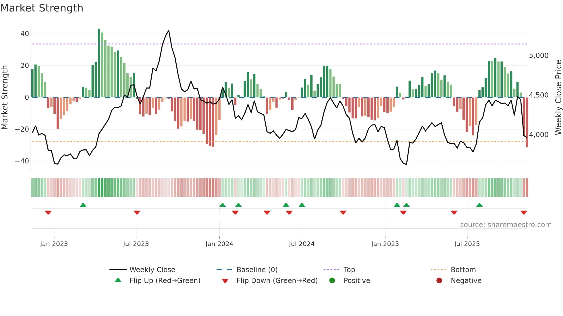 9042 weekly Market Strength chart