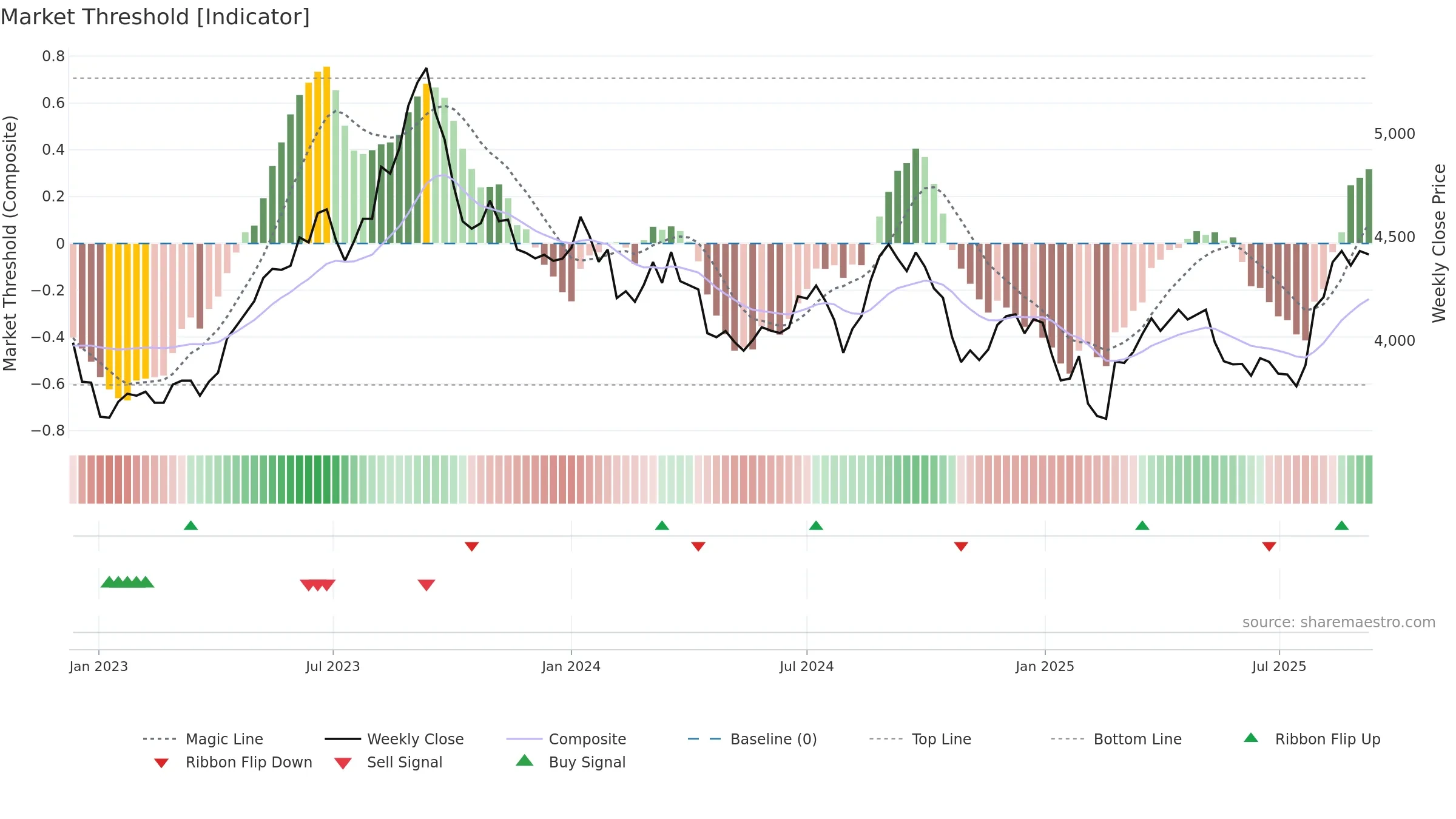 9042 weekly Market Threshold chart, closing 2025-09-08.