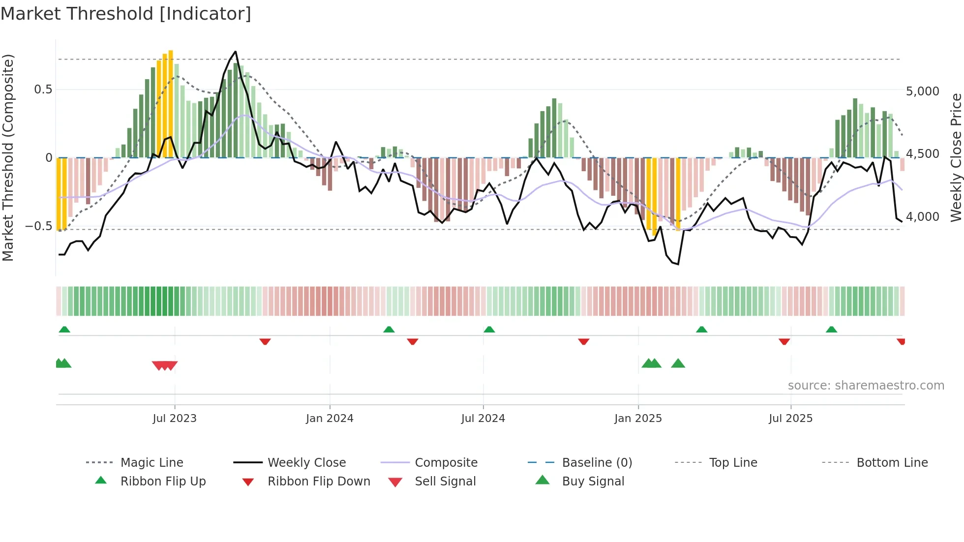 9042 weekly Market Threshold chart