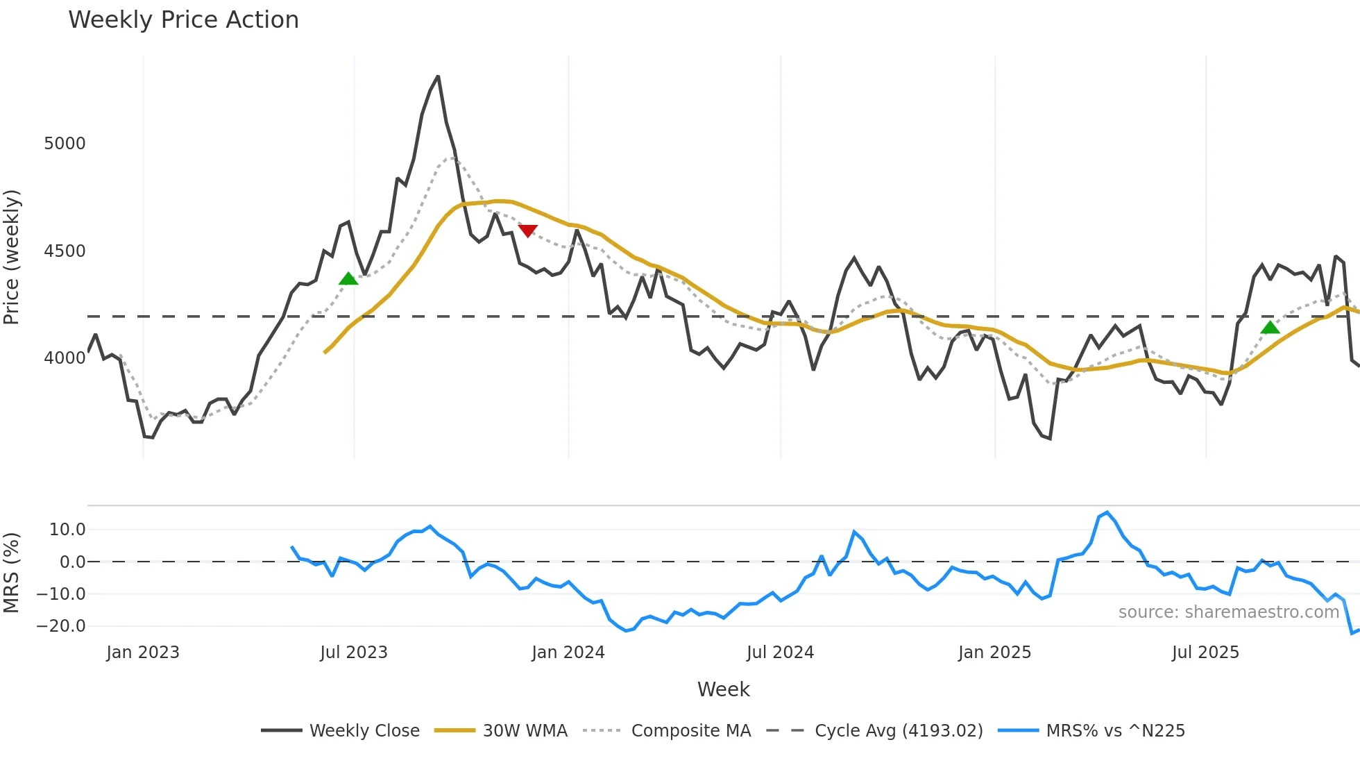 9042 weekly Price Action chart, closing 2025-11-10