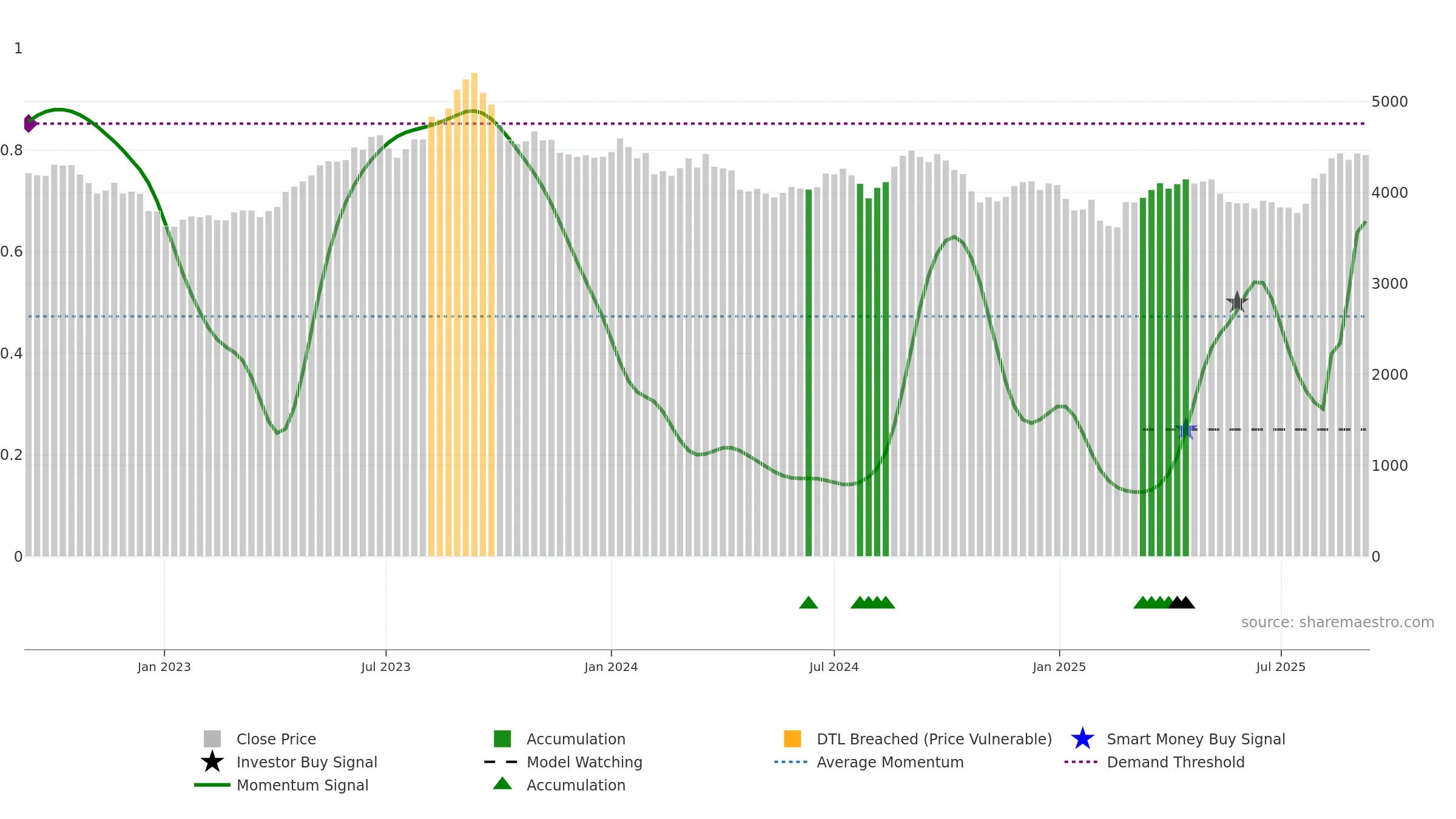 9042 weekly Smart Money chart, closing 2025-09-08.