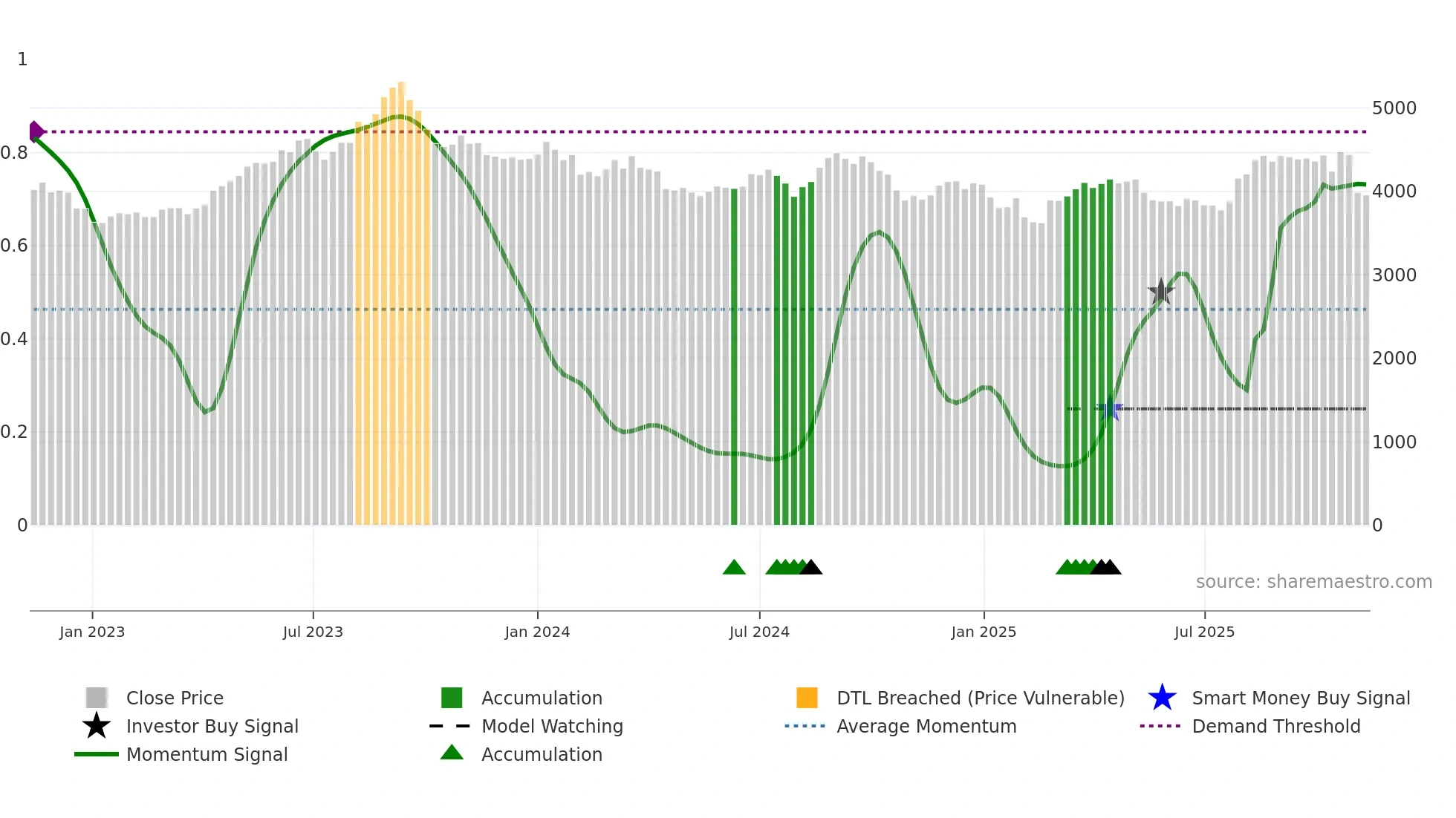 9042 weekly Smart Money chart