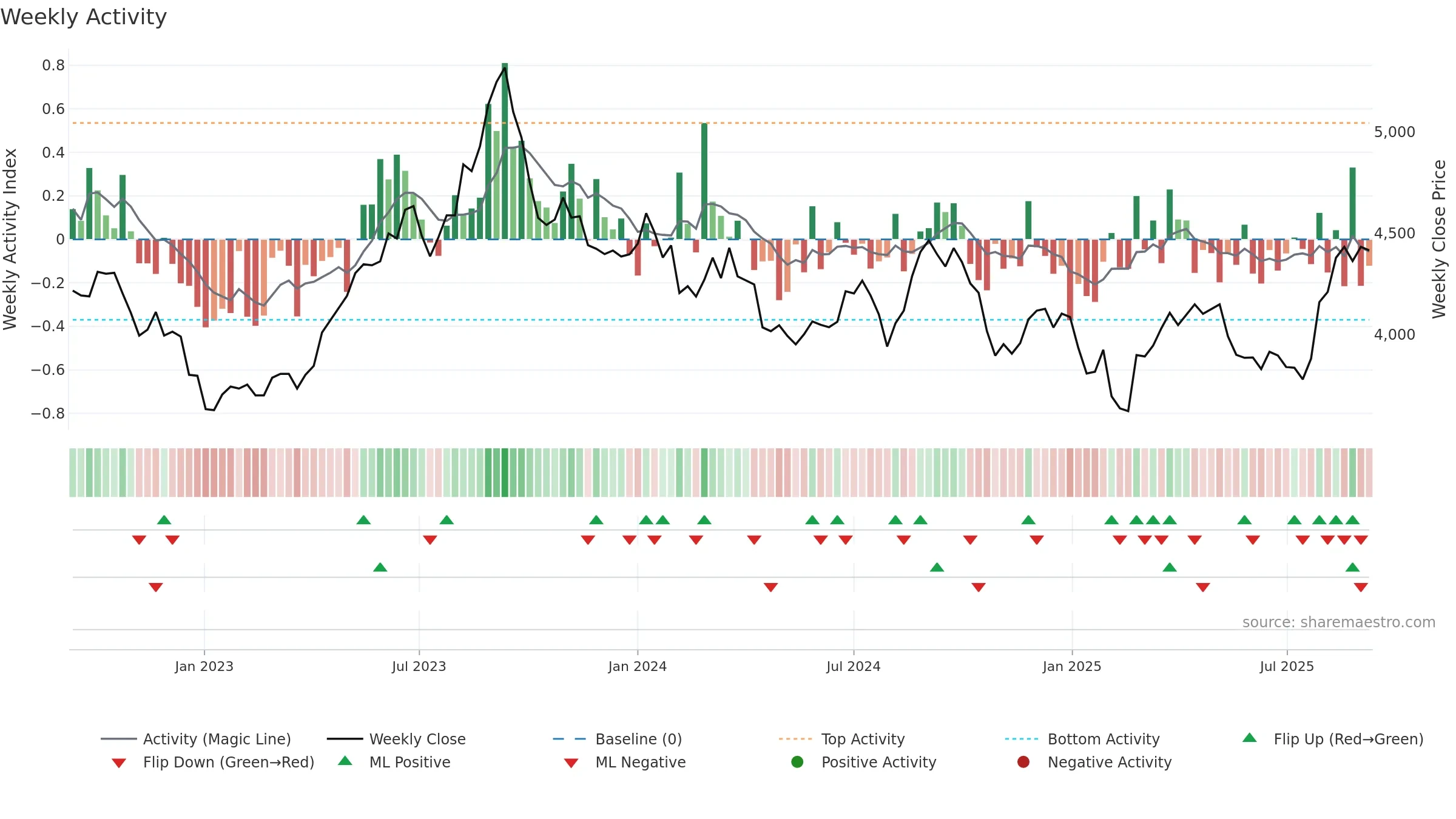 9042 weekly Activity chart, closing 2025-09-08.