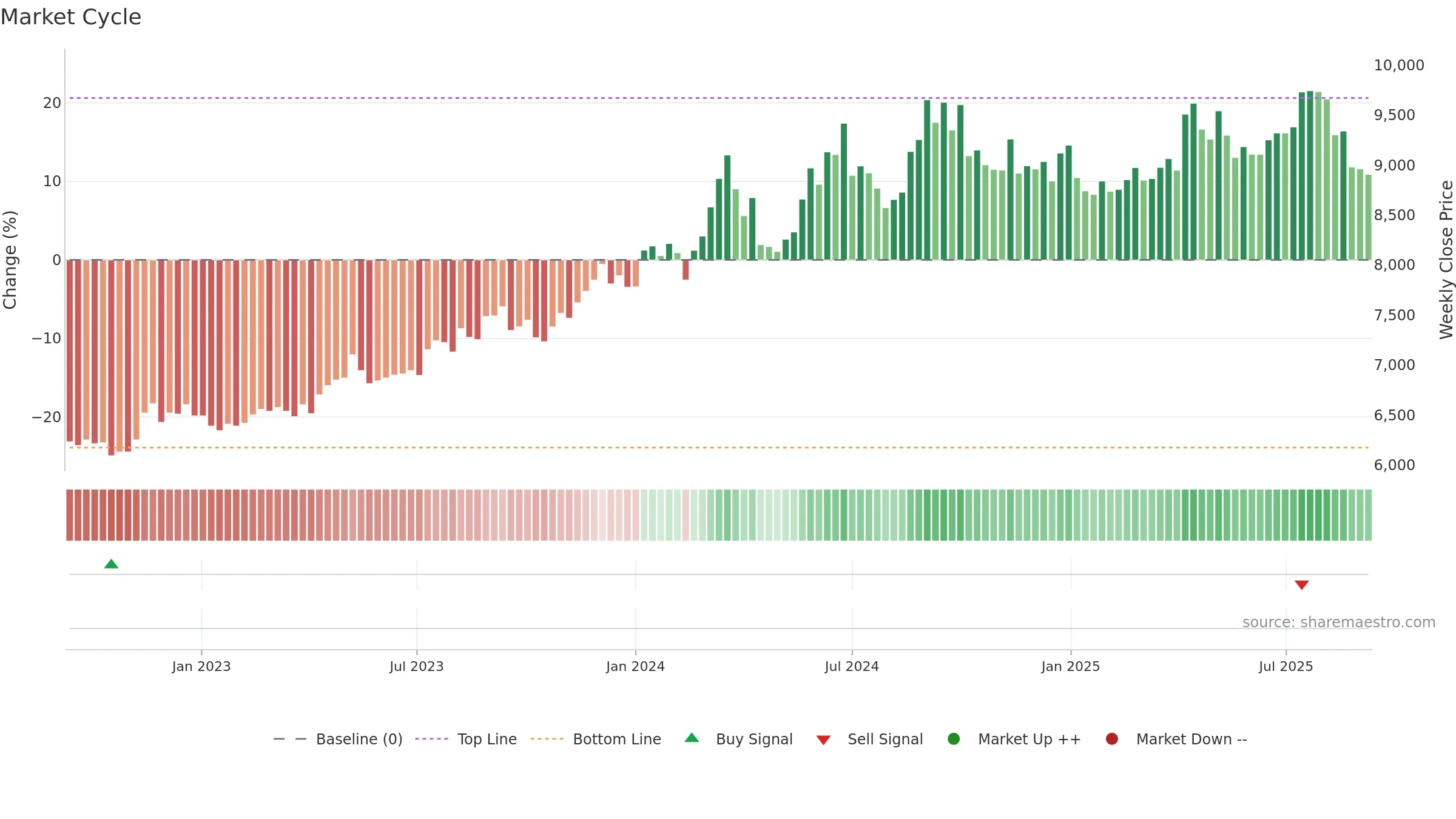 8279 weekly Market Cycle chart, closing 2025-09-08.