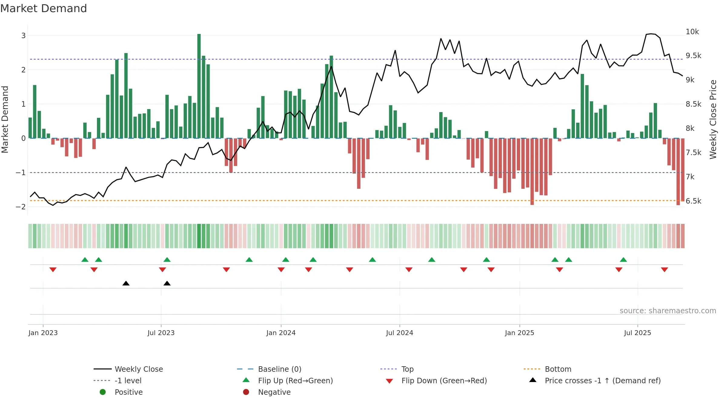 8279 weekly Market Demand chart, closing 2025-09-08.