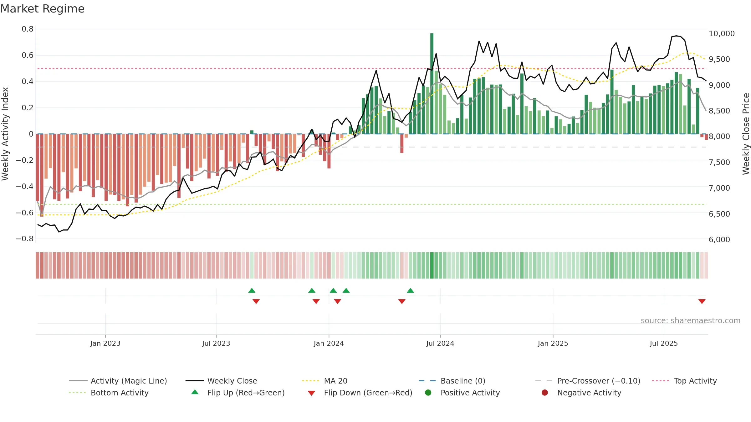 8279 weekly Market Snapshot chart, closing 2025-09-08.