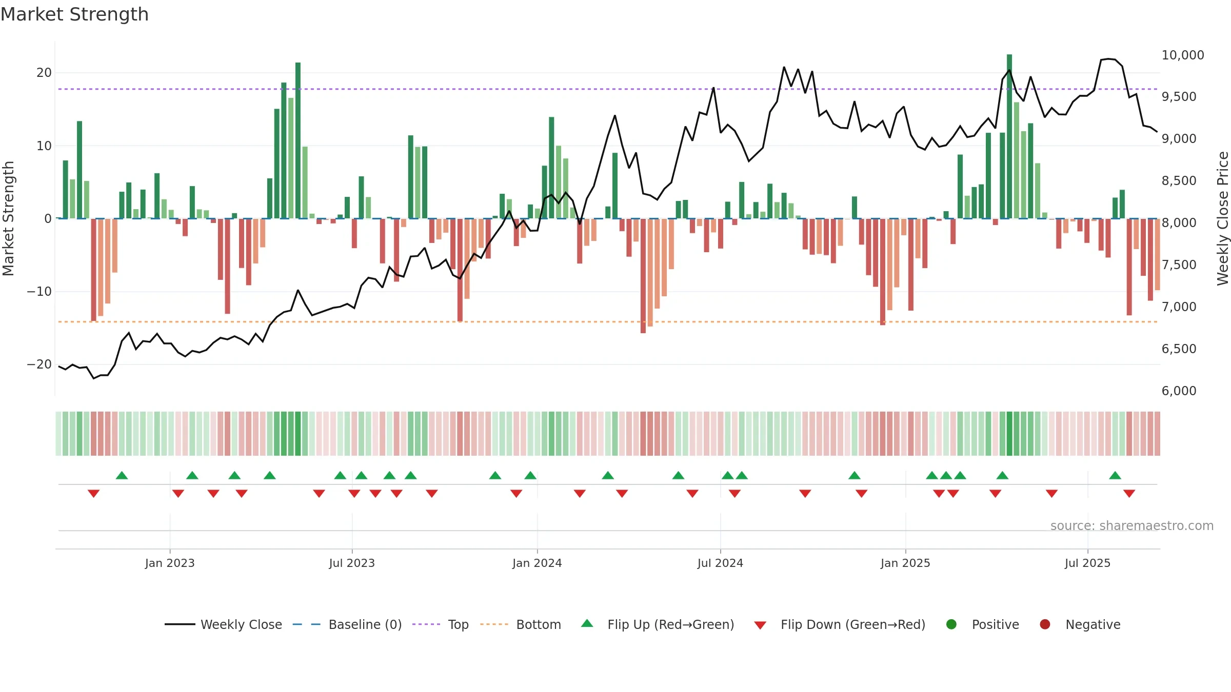 8279 weekly Market Strength chart, closing 2025-09-08.