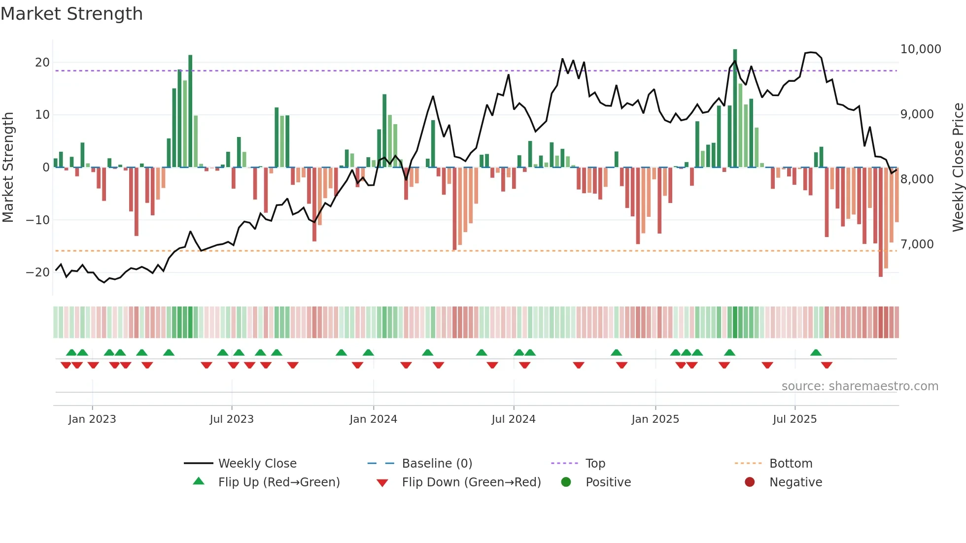 8279 weekly Market Strength chart