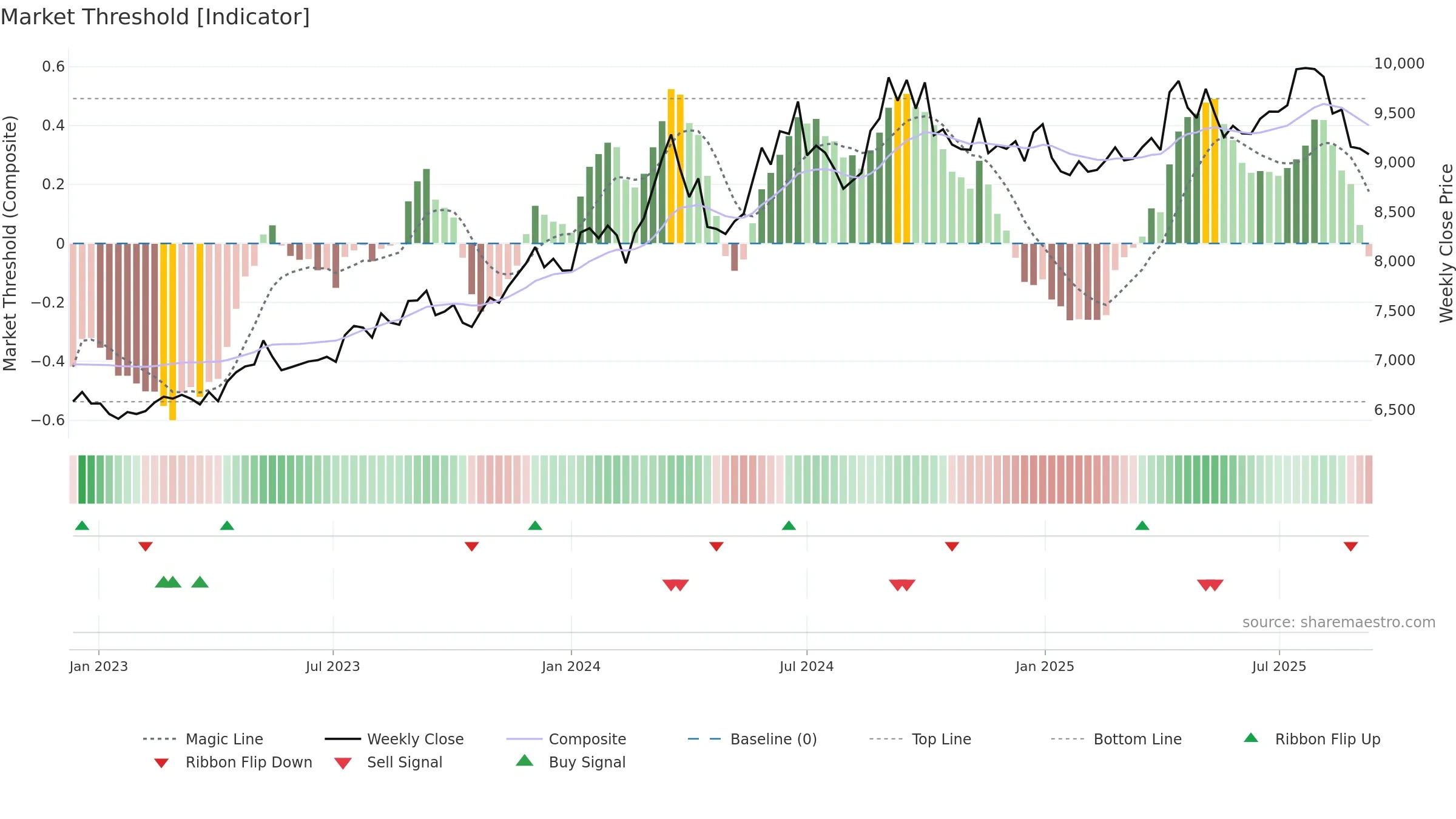 8279 weekly Market Threshold chart, closing 2025-09-08.