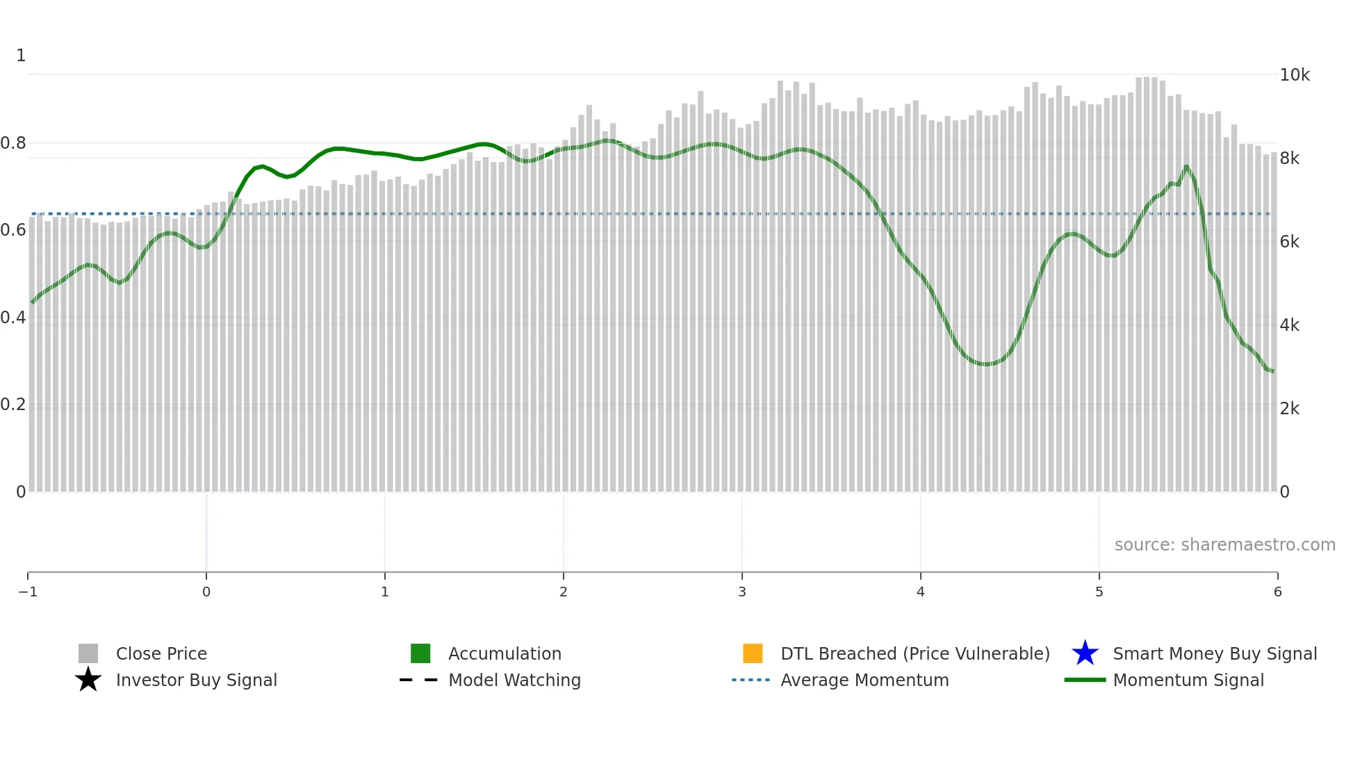 8279 weekly Smart Money chart