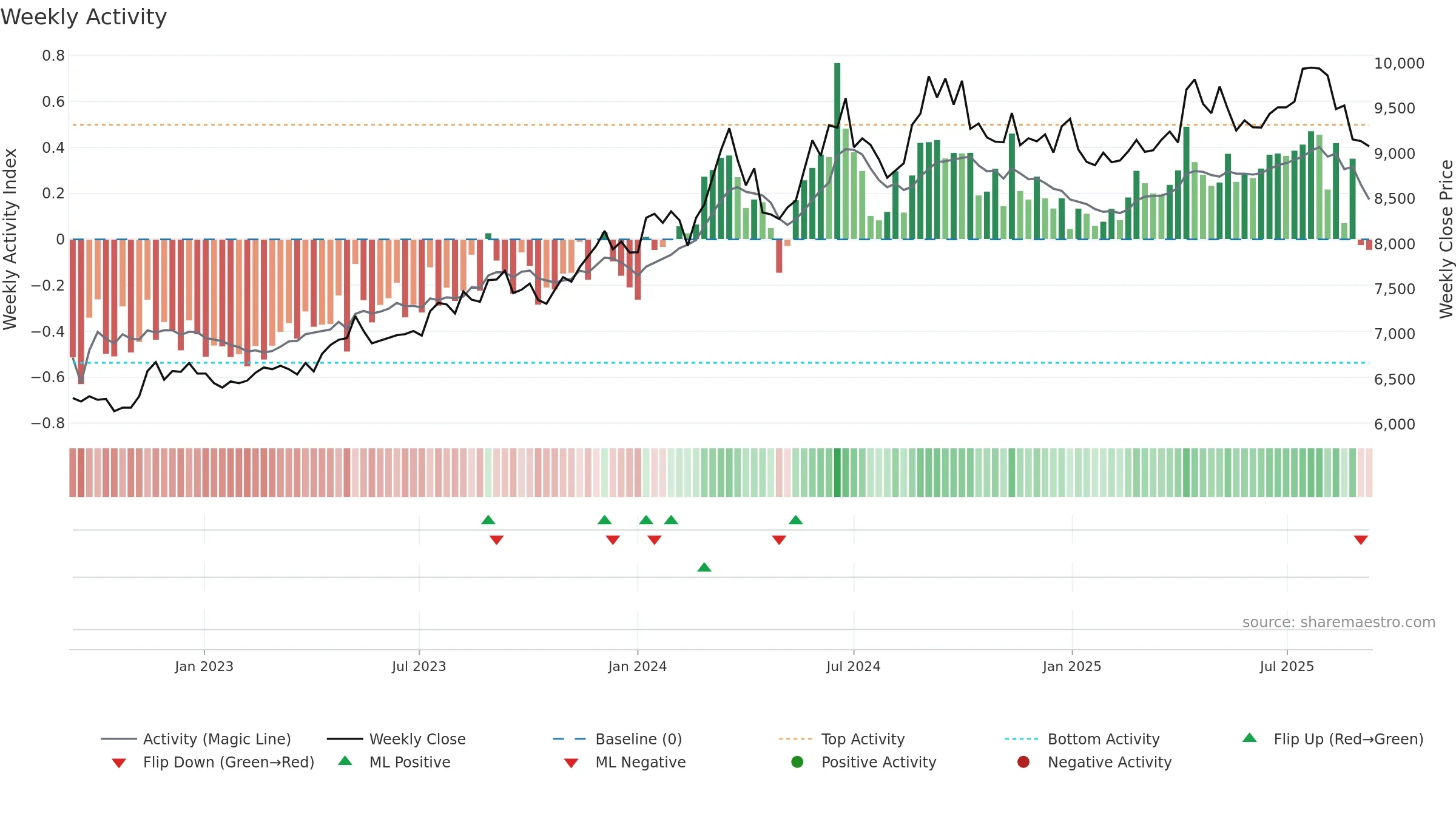 8279 weekly Activity chart, closing 2025-09-08.