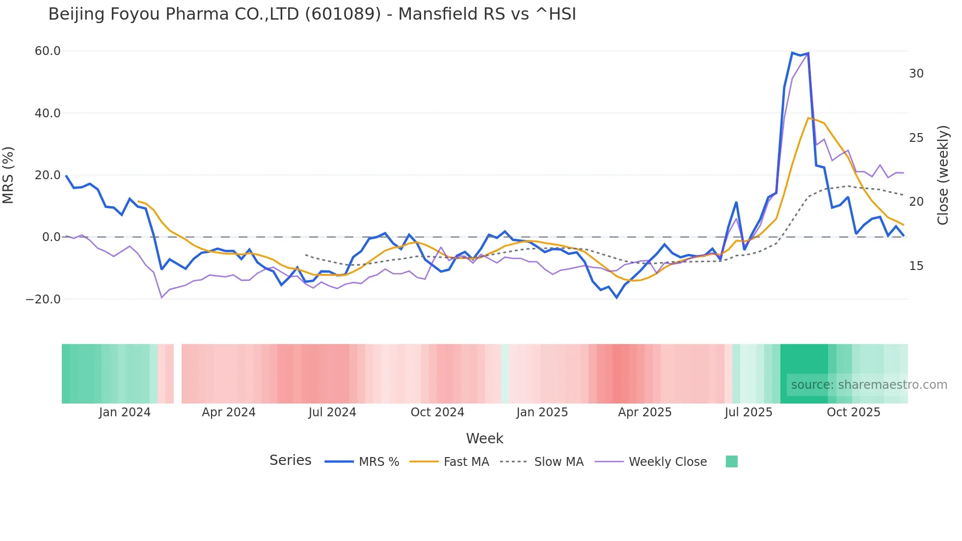 601089 Mansfield Relative Strength chart
