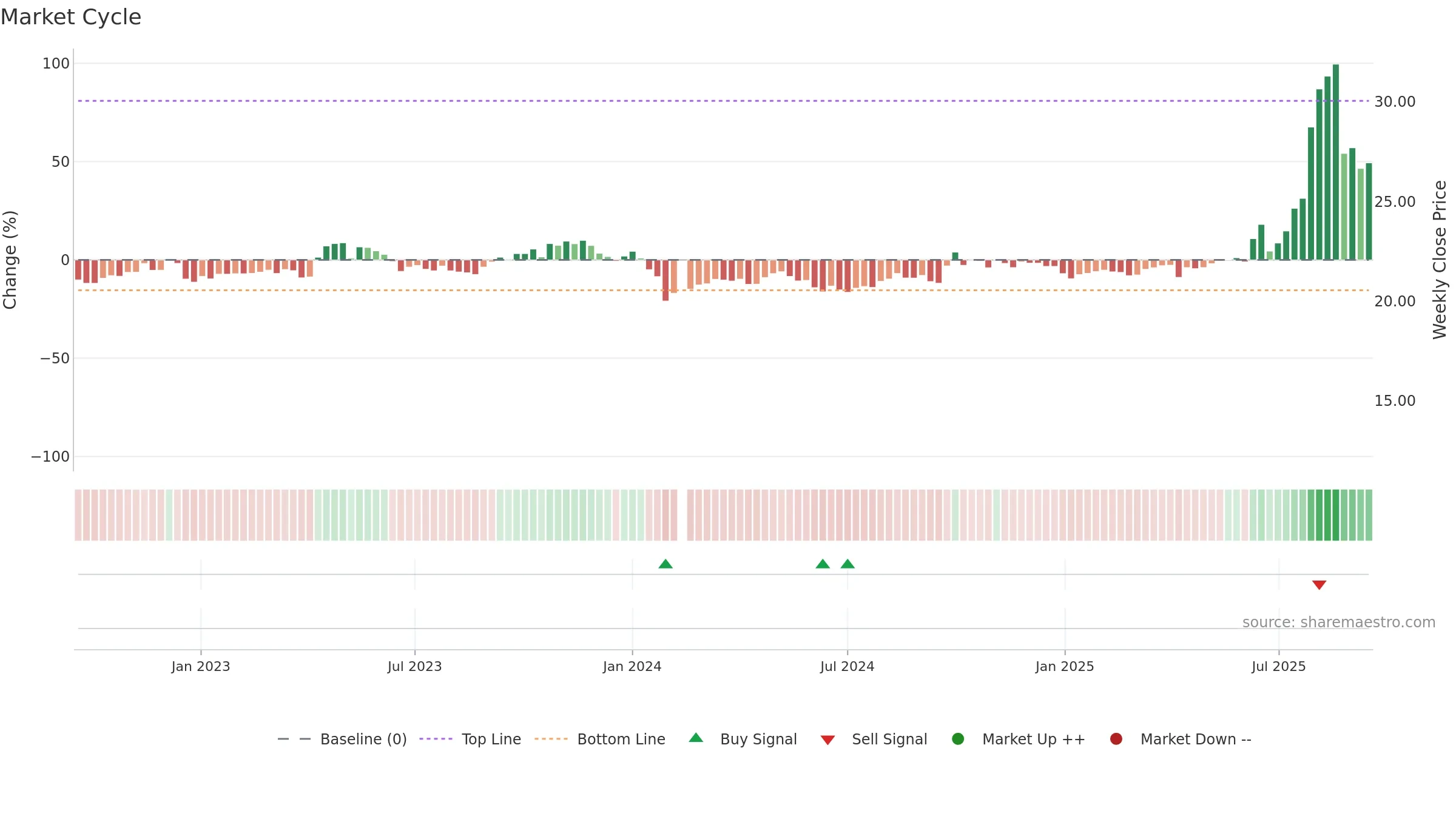 601089 weekly Market Cycle chart, closing 2025-09-15.