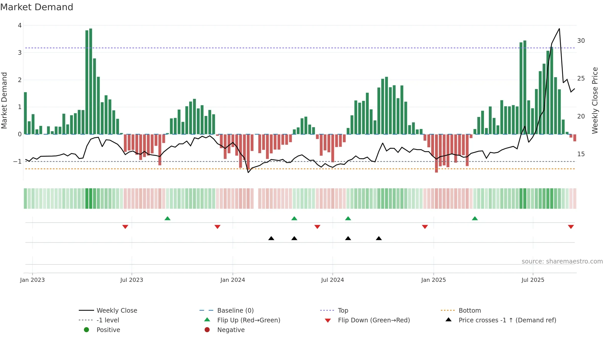 601089 weekly Market Demand chart, closing 2025-09-15.