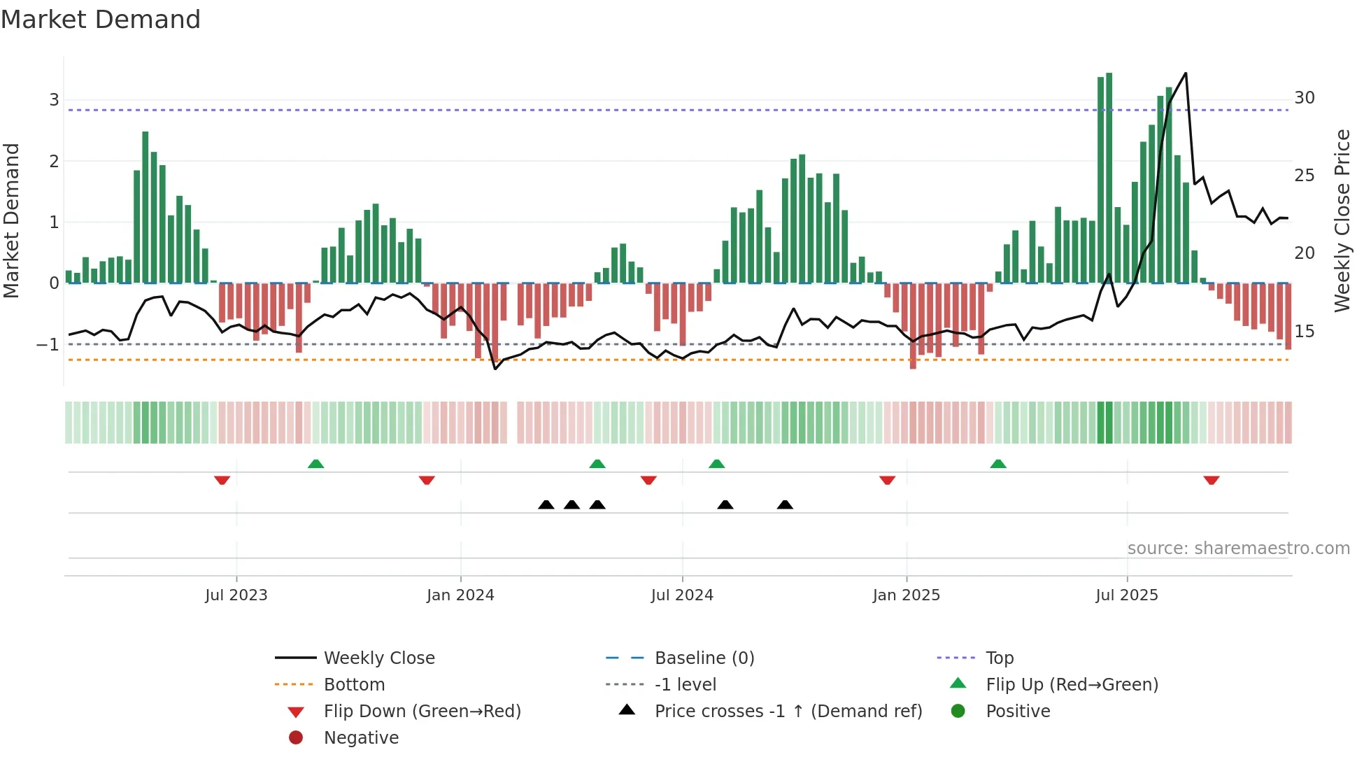 601089 weekly Market Demand chart