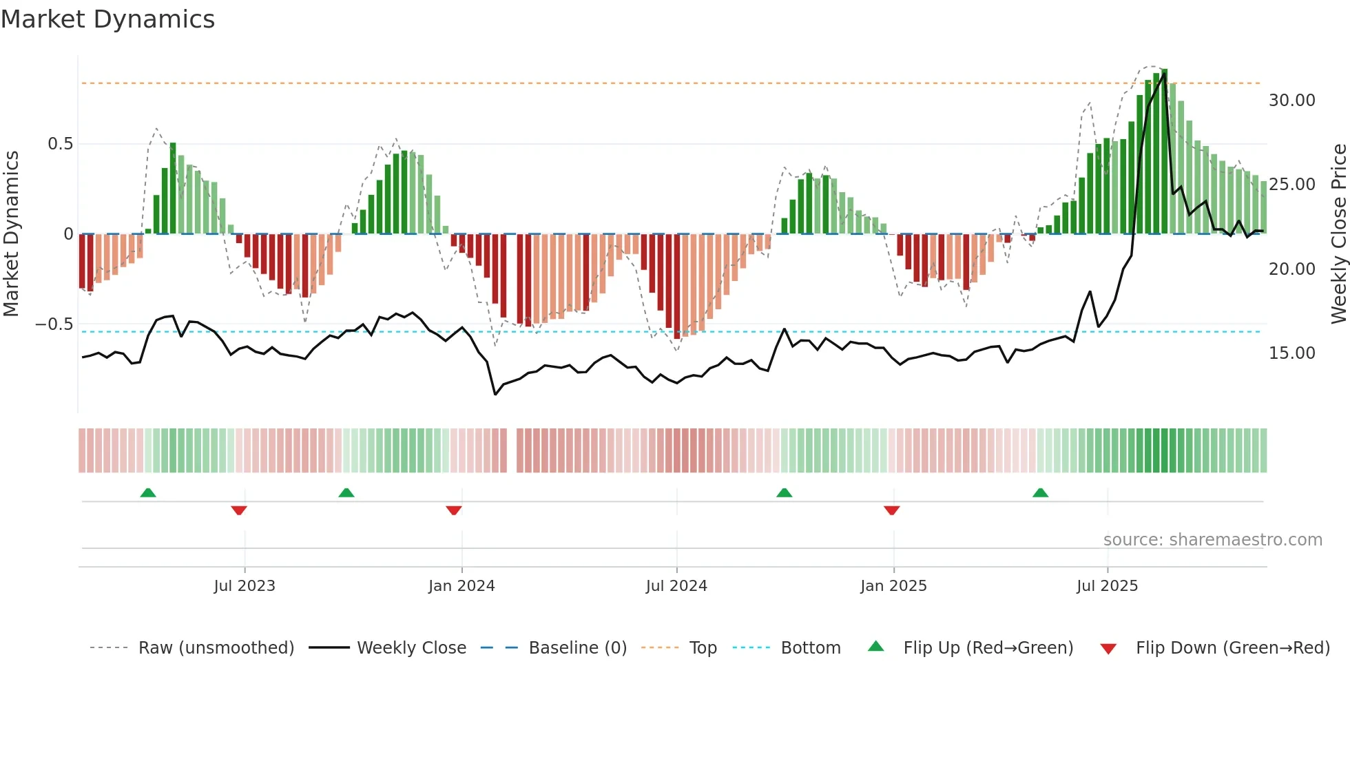 601089 weekly Market Dynamics chart