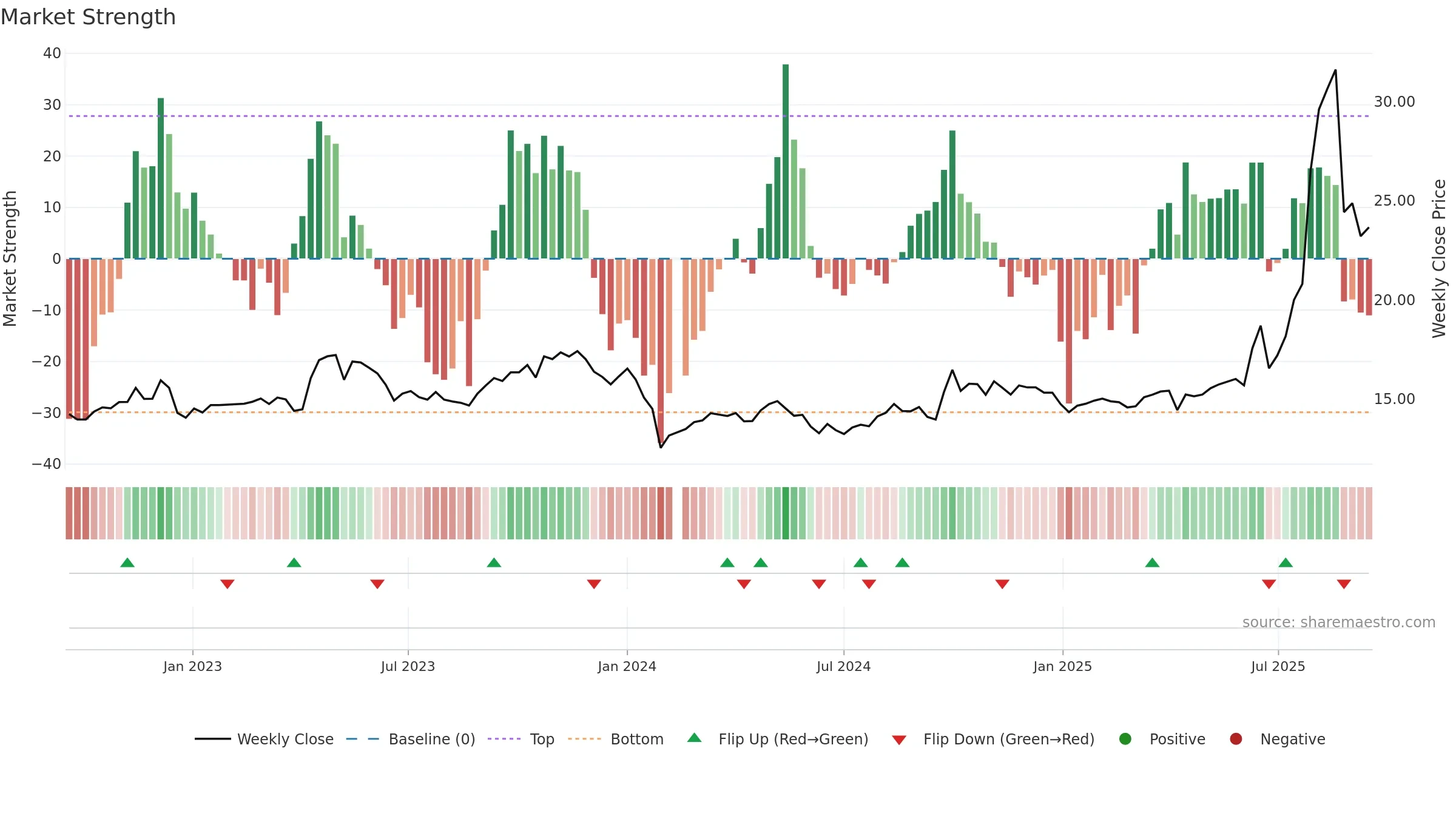 601089 weekly Market Strength chart, closing 2025-09-15.