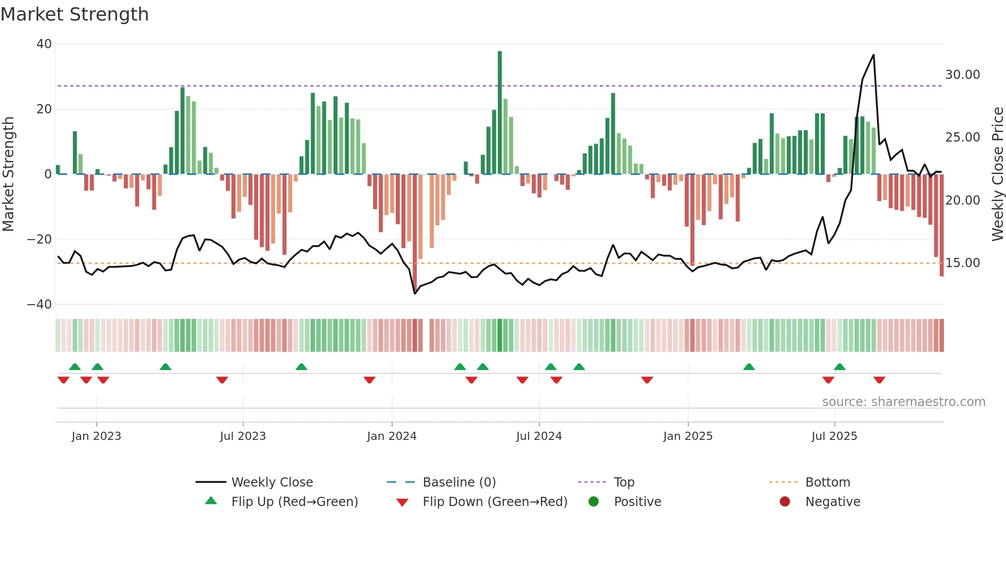 601089 weekly Market Strength chart