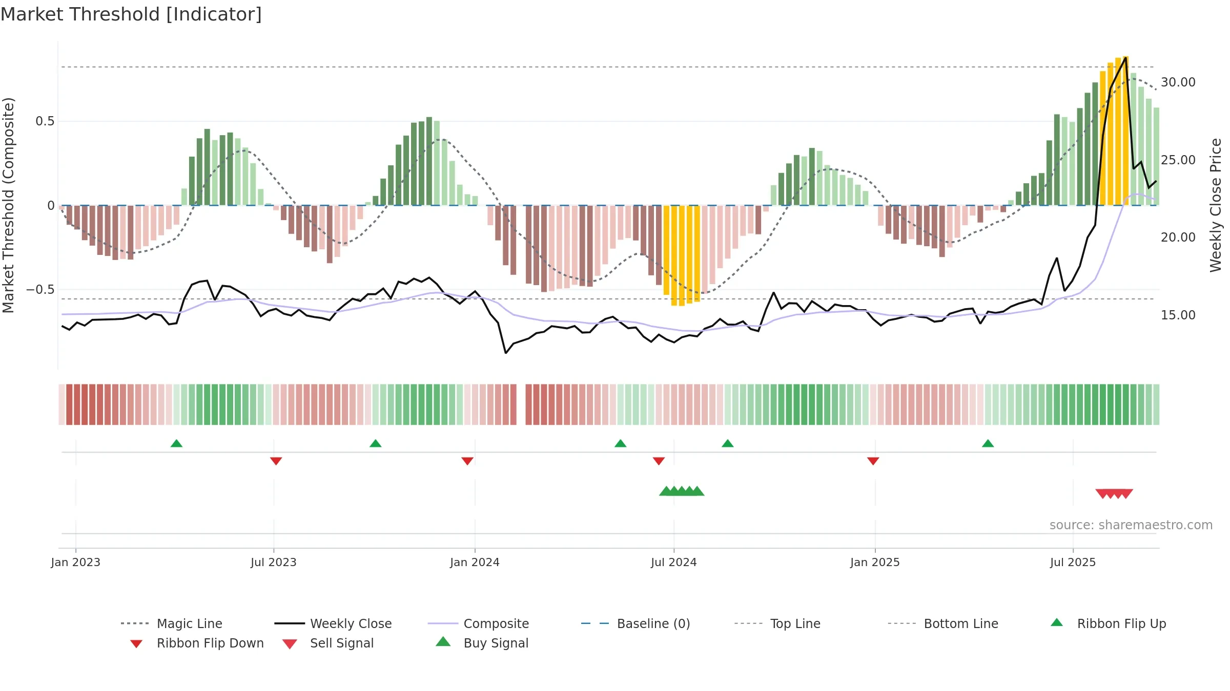 601089 weekly Market Threshold chart, closing 2025-09-15.