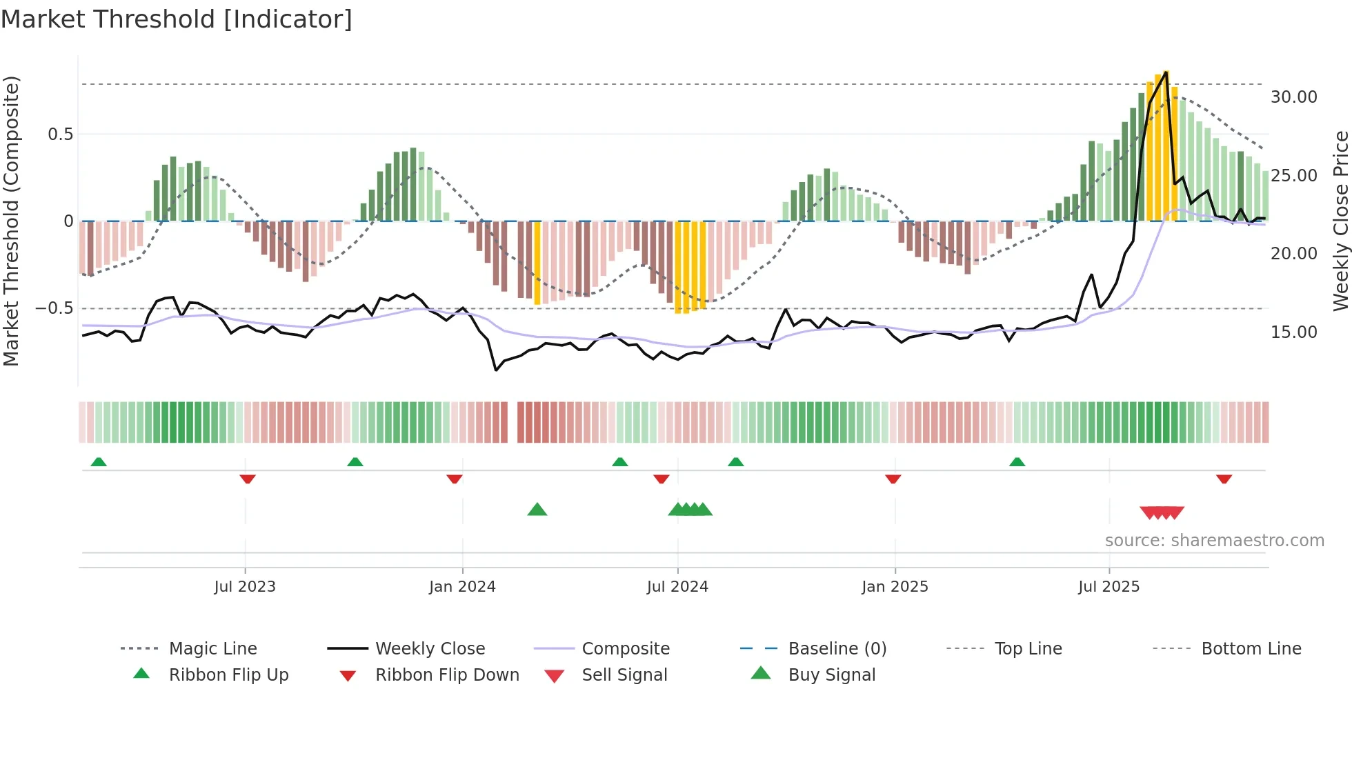 601089 weekly Market Threshold chart