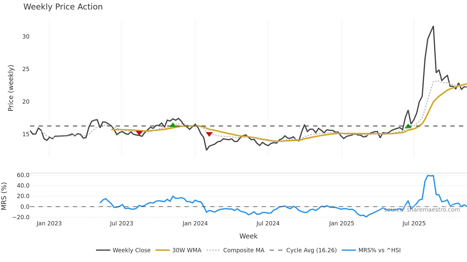 601089 weekly Price Action chart, closing 2025-11-10