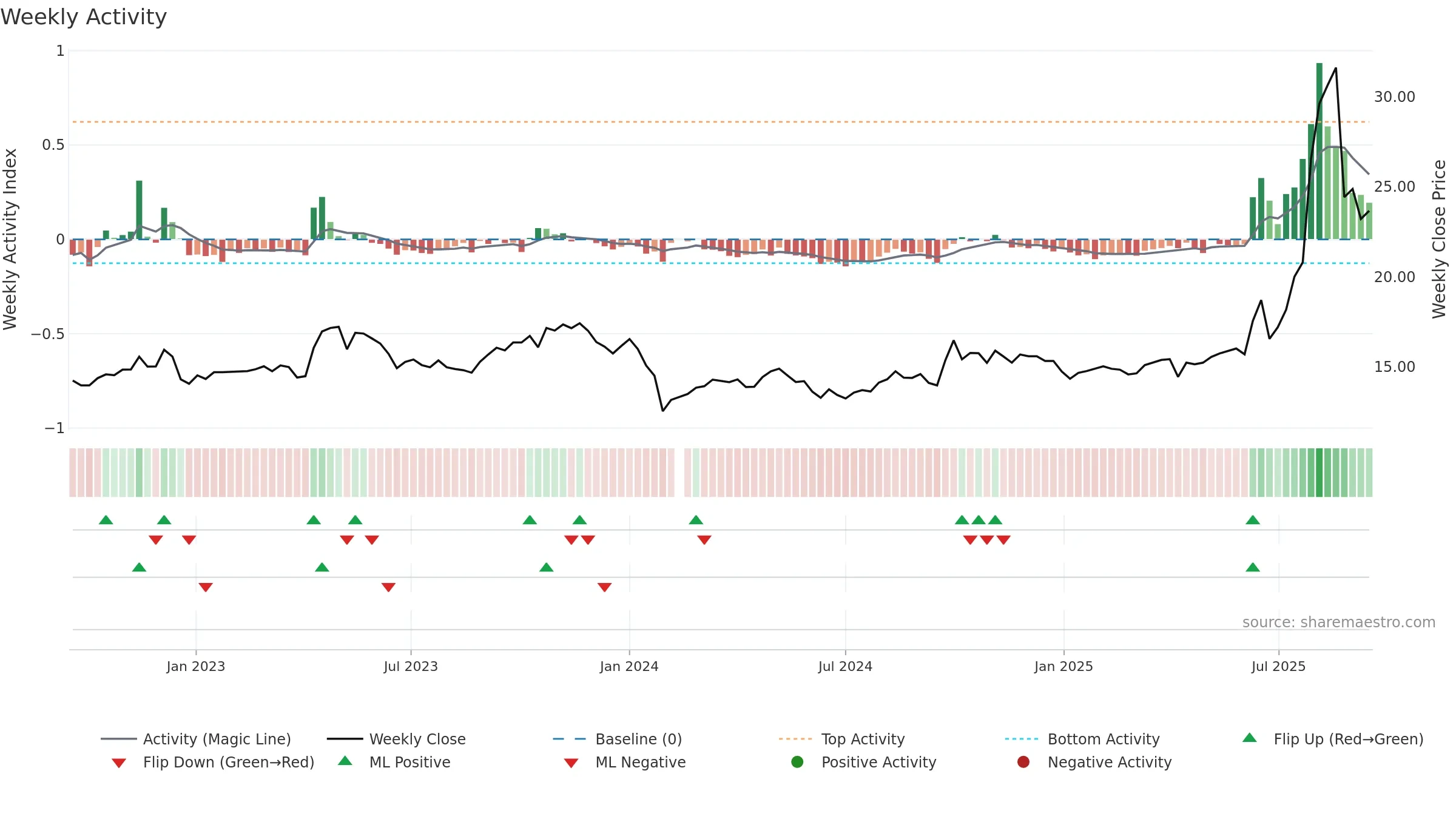 601089 weekly Activity chart, closing 2025-09-15.
