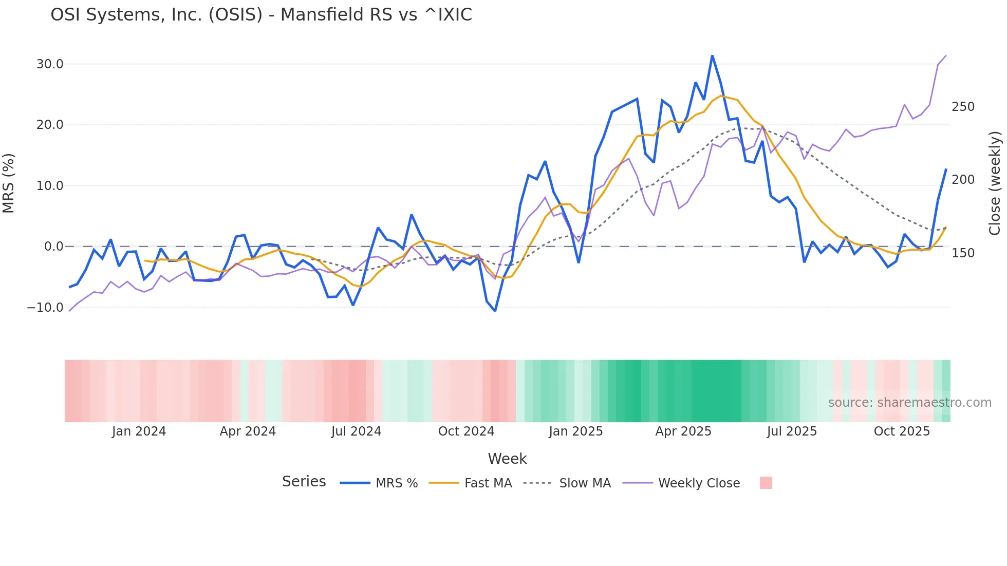OSIS Mansfield Relative Strength chart