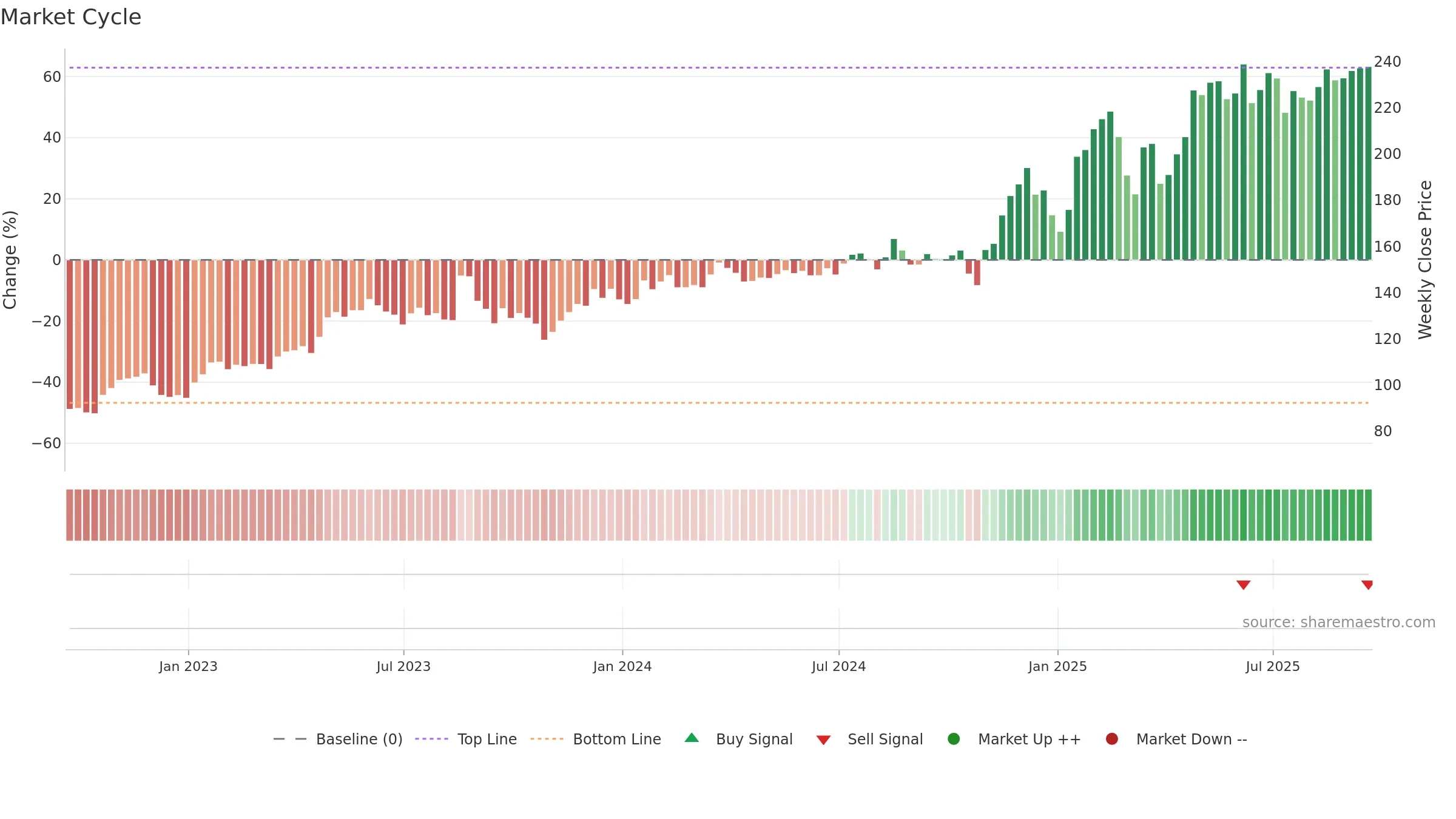 OSIS weekly Market Cycle chart, closing 2025-09-19.