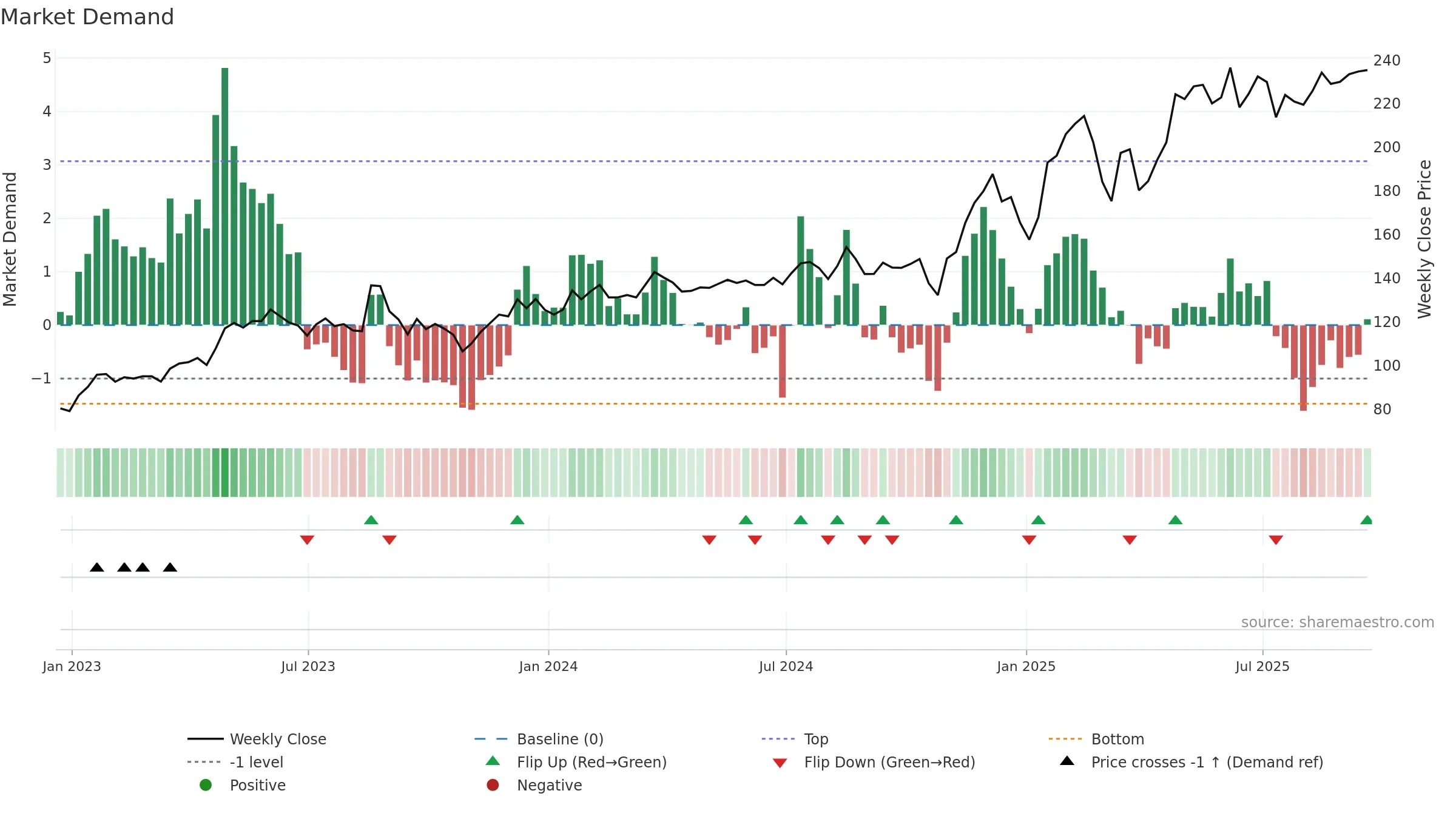 OSIS weekly Market Demand chart, closing 2025-09-19.