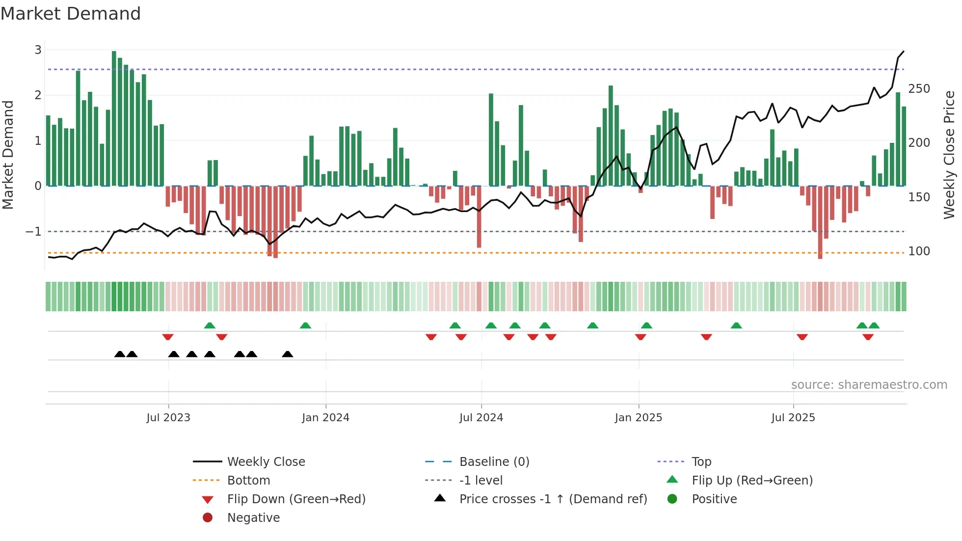 OSIS weekly Market Demand chart